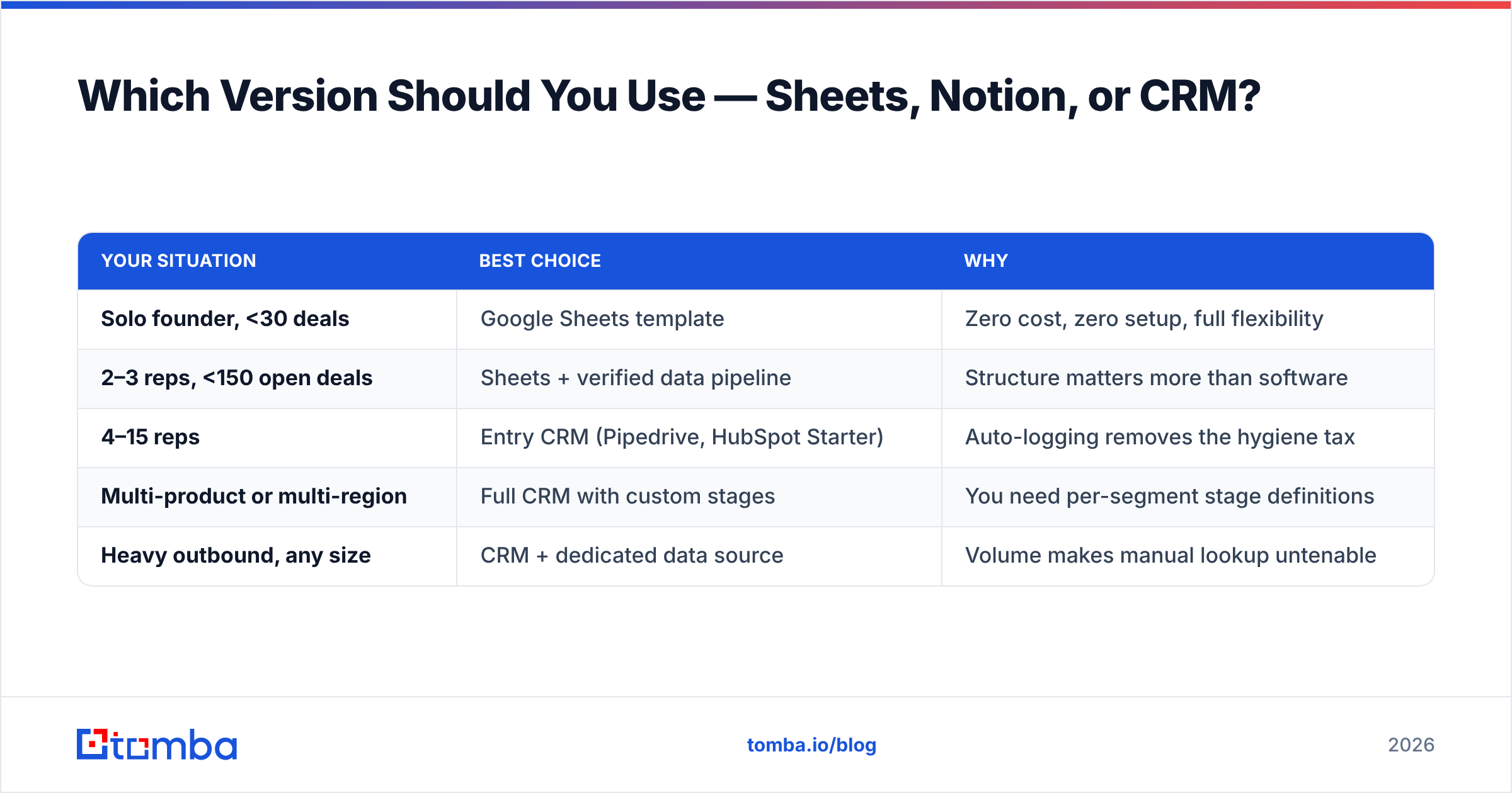 Diagram: Which Version Should You Use — Sheets, Notion, or CRM