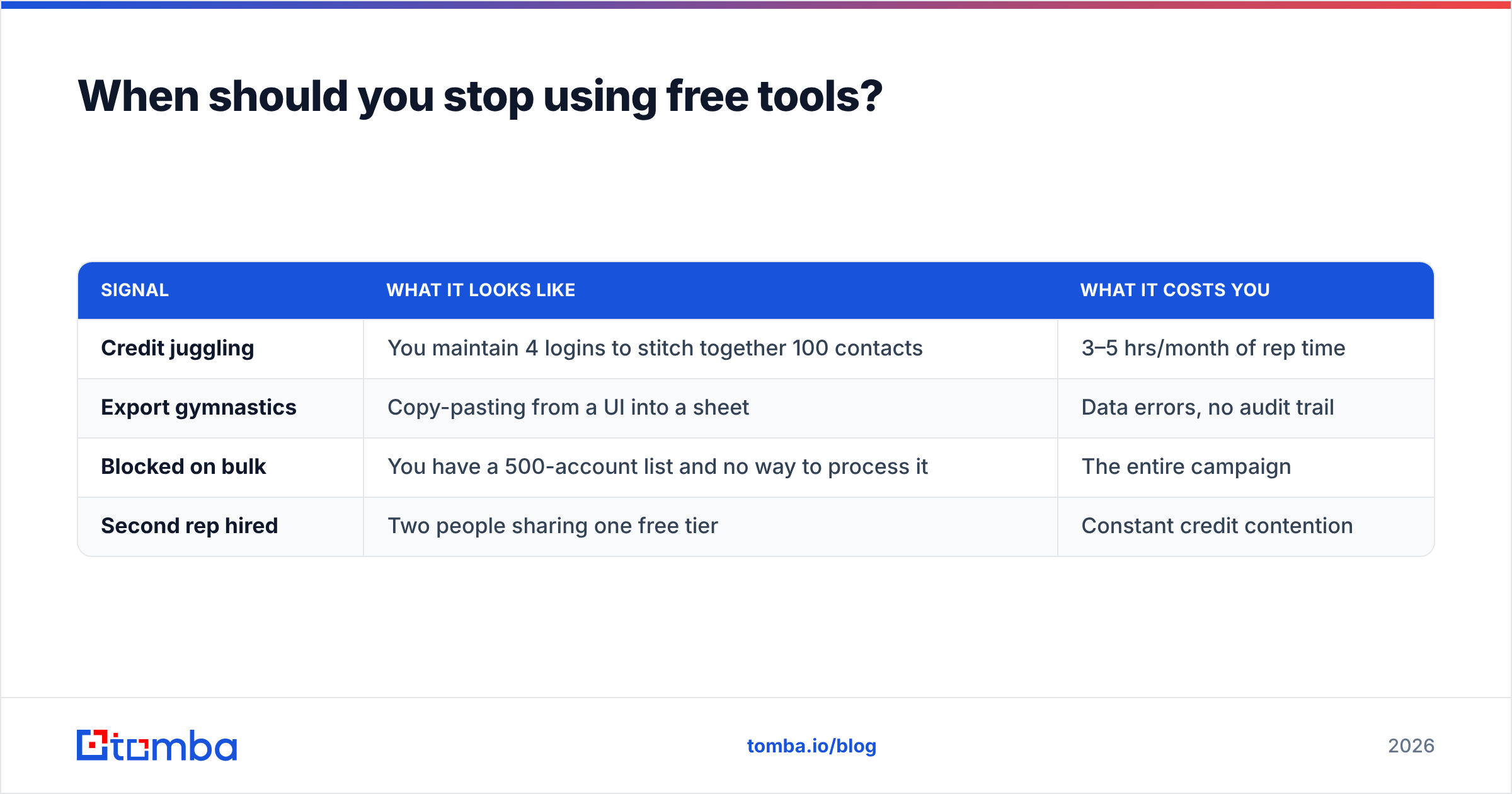 Diagram: When should you stop using free tools