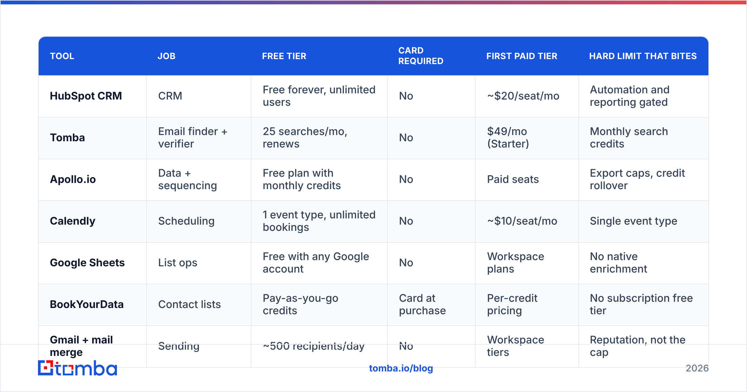 Diagram: How do the free tiers compare head to head