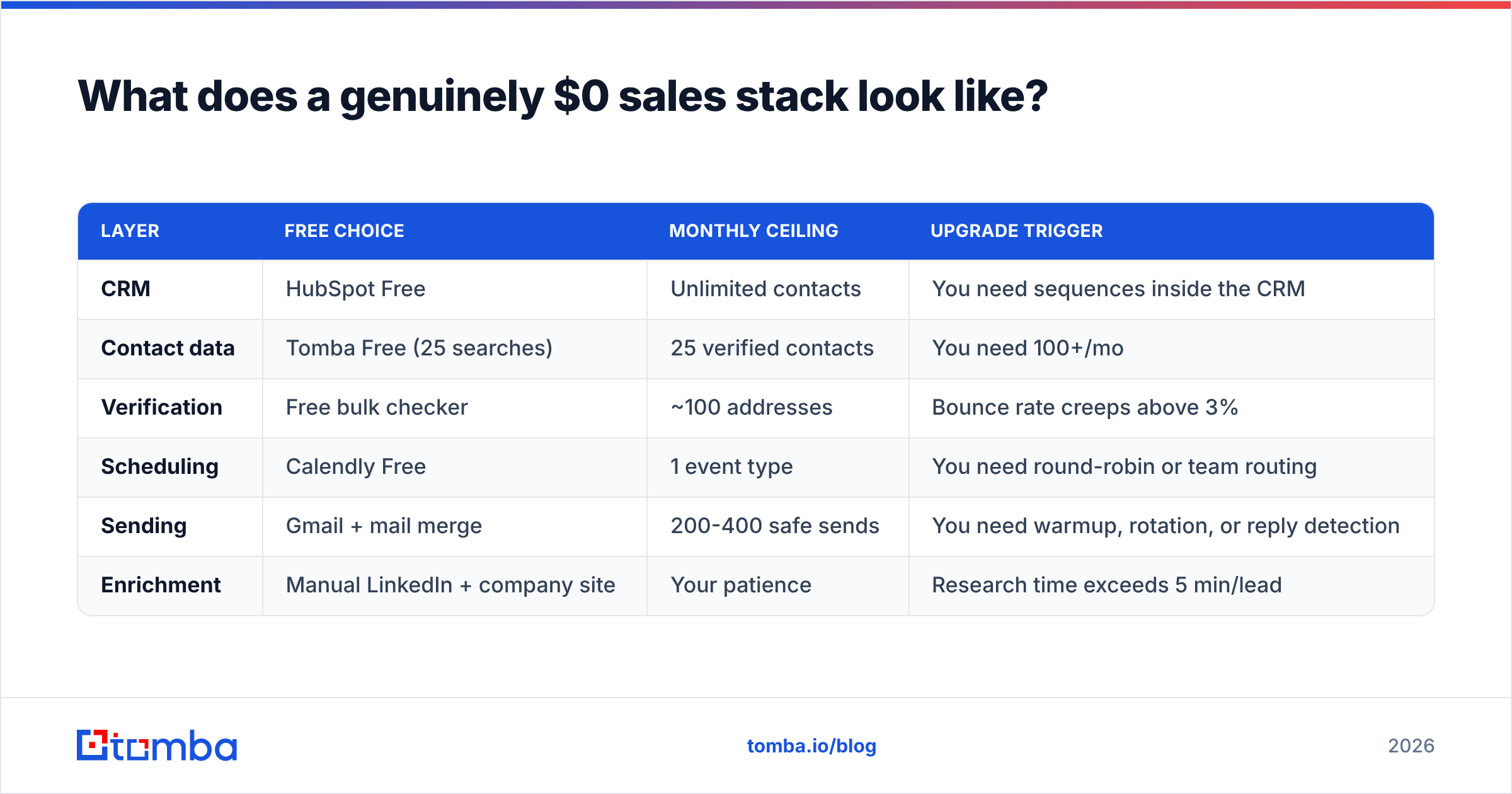 Diagram: What does a genuinely $0 sales stack look like