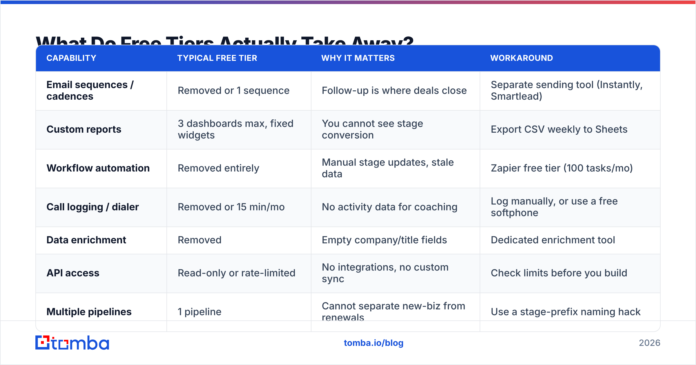 Diagram: What Do Free Tiers Actually Take Away