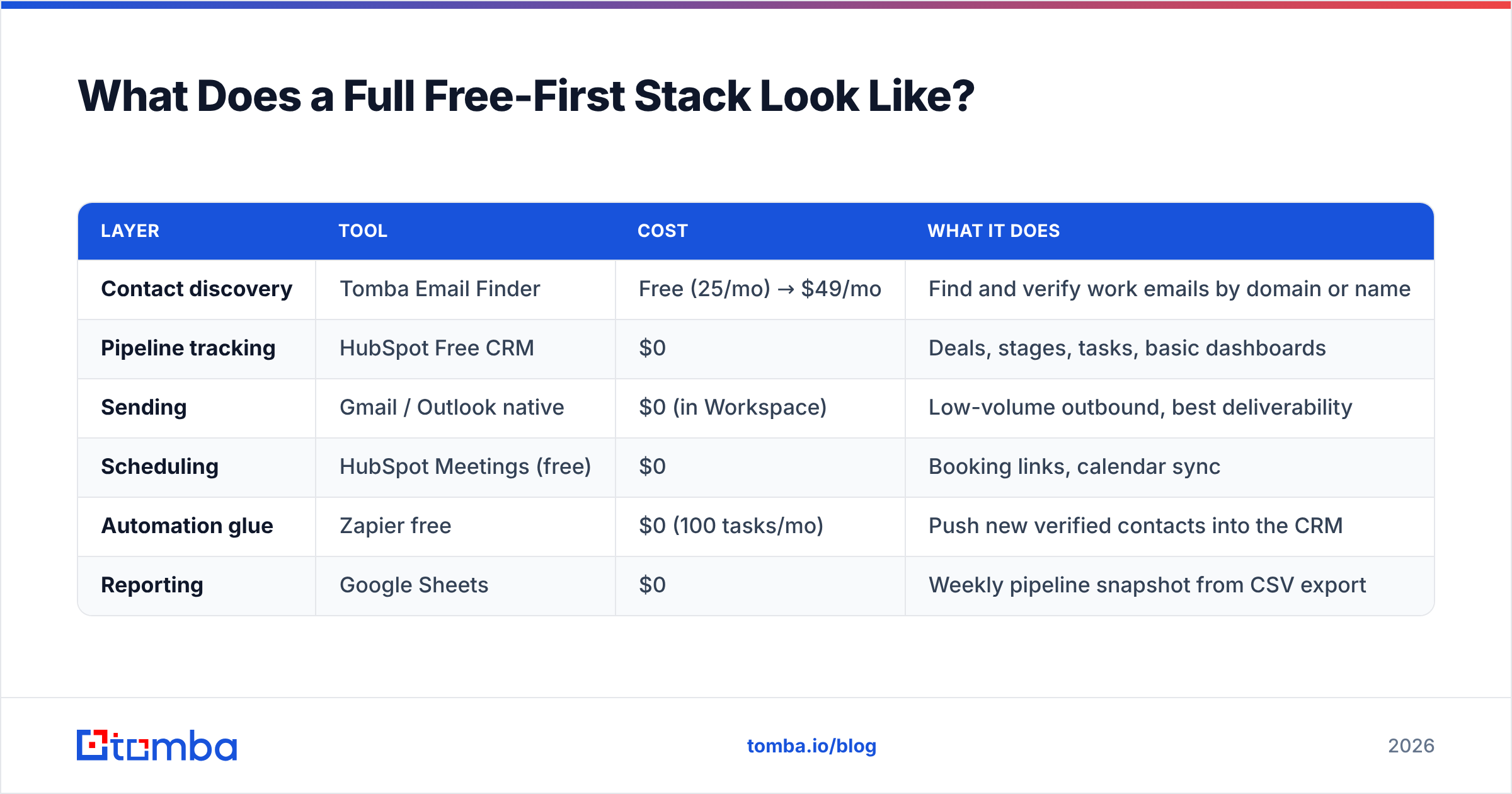 Diagram: What Does a Full Free-First Stack Look Like