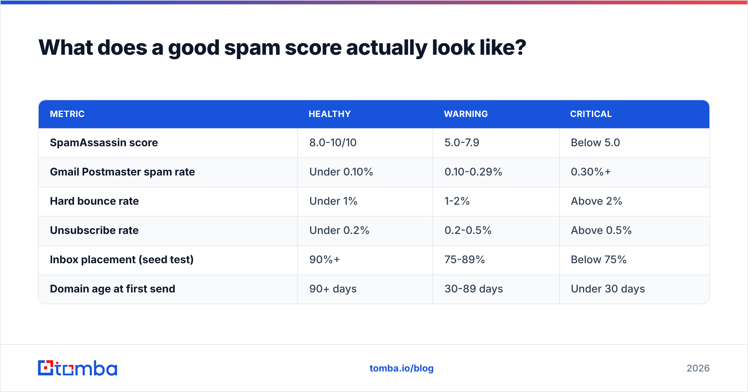 Diagram: What does a good spam score actually look like