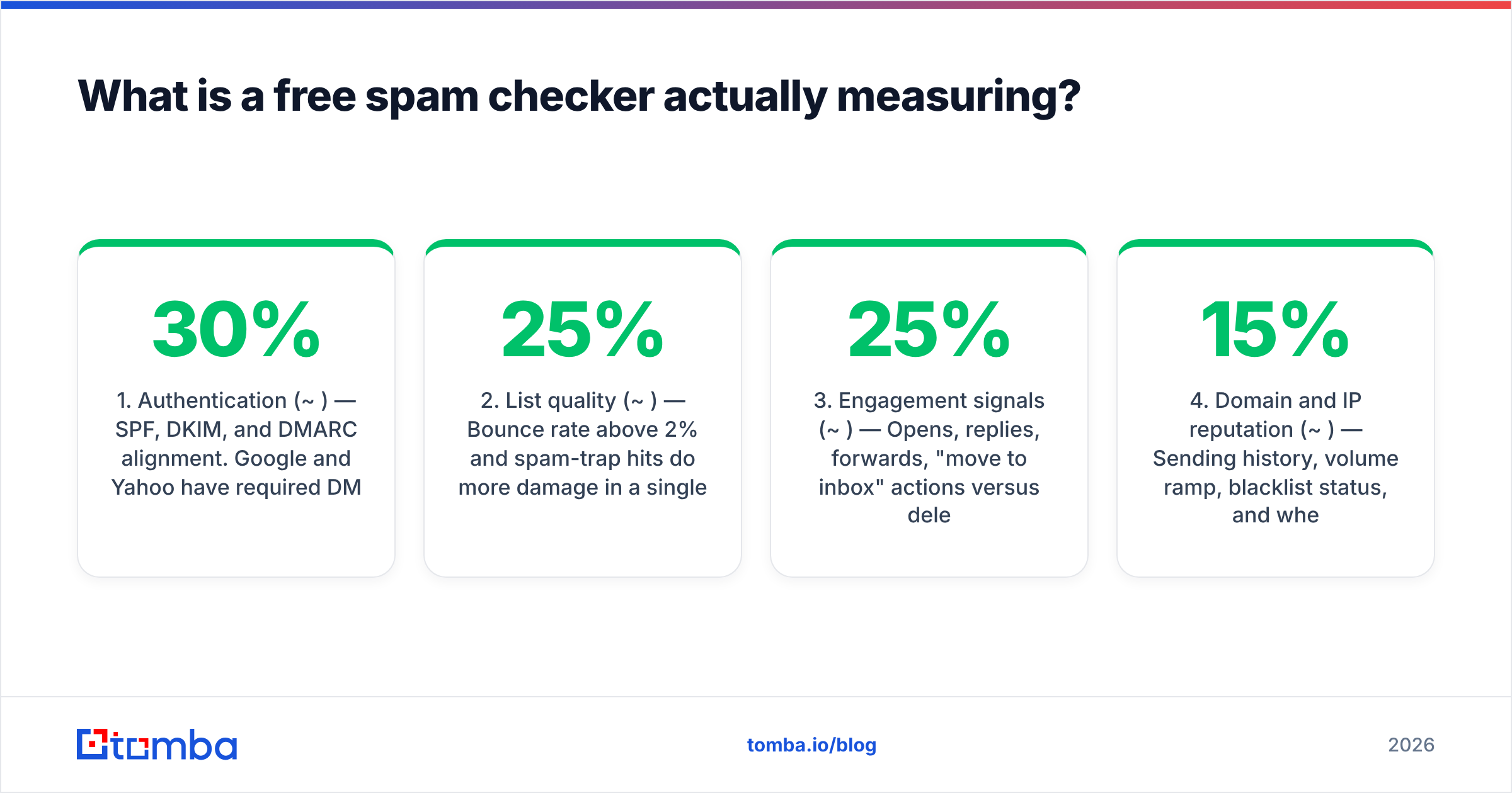 Diagram: What is a free spam checker actually measuring