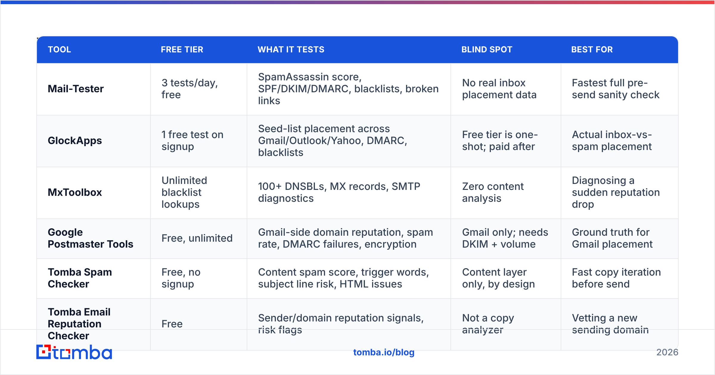 Diagram: Which free spam checker tools are worth using in 2026