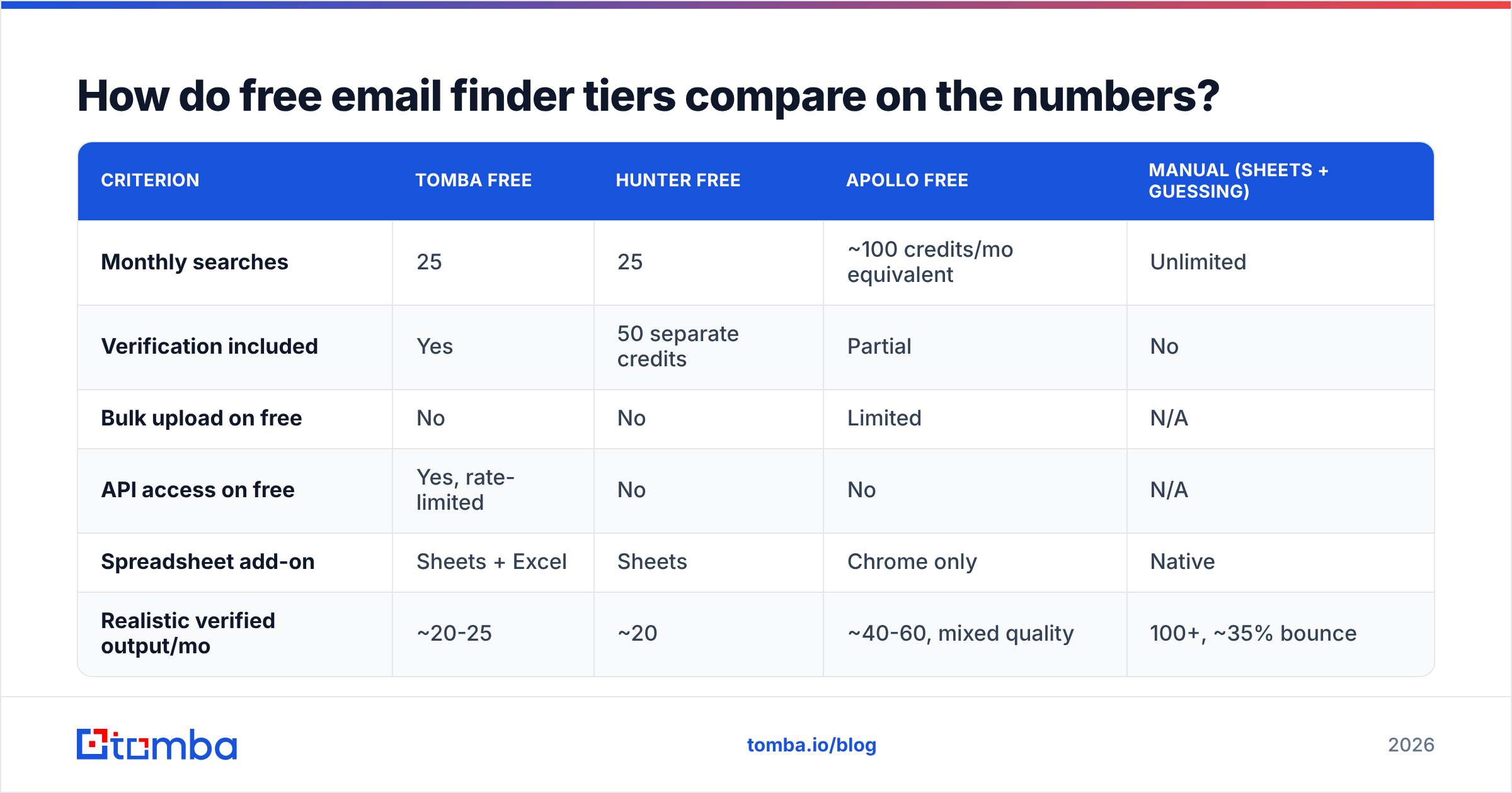 Diagram: How do free email finder tiers compare on the numbers