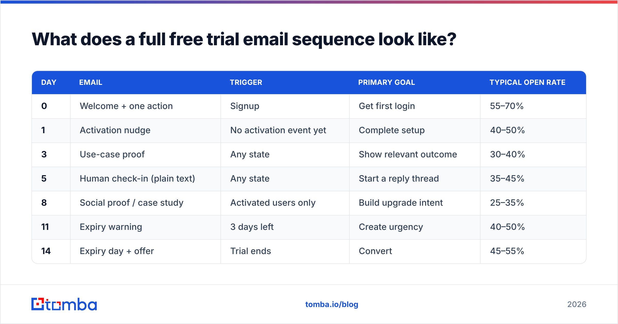 Diagram: What does a full free trial email sequence look like