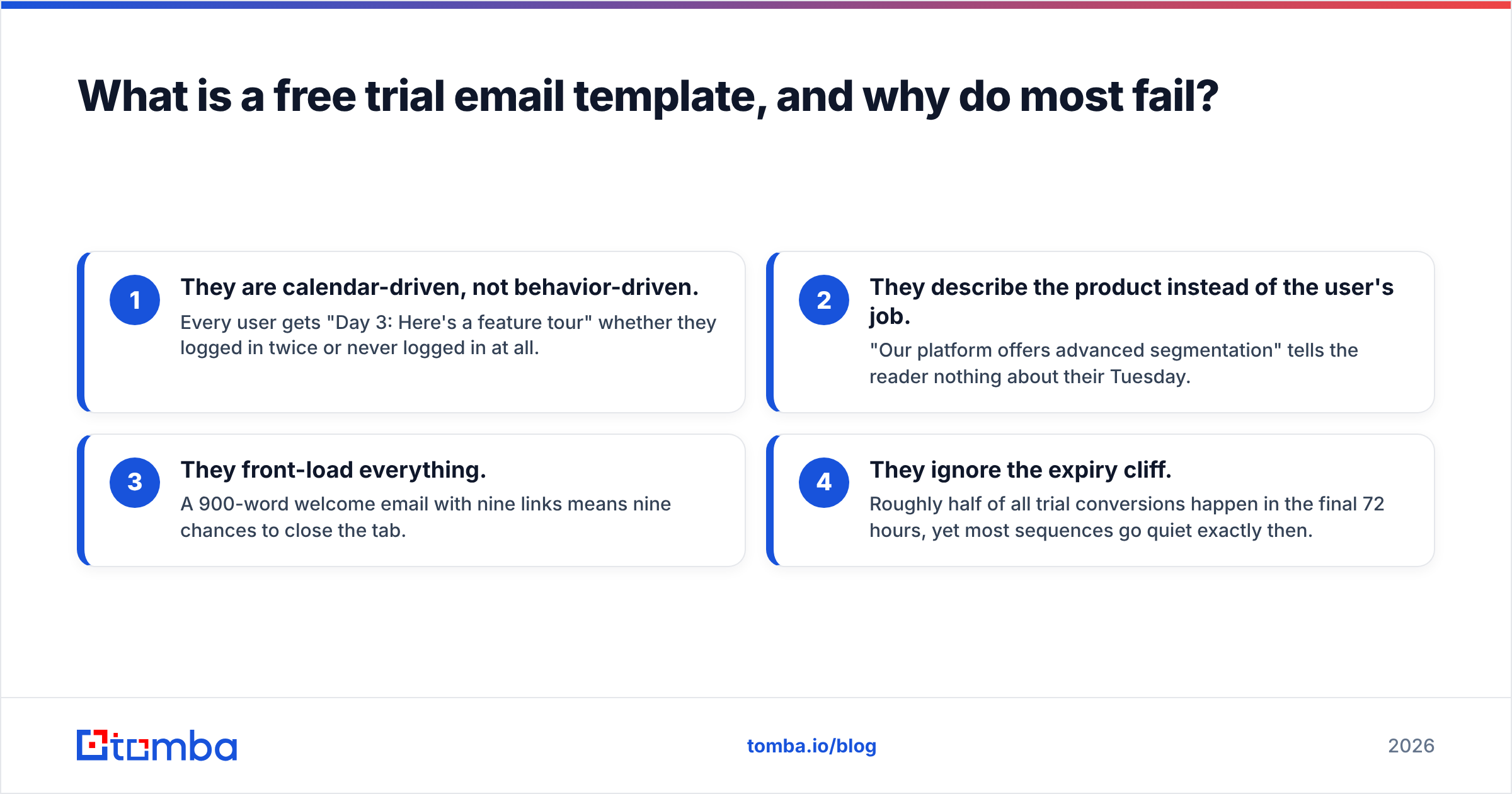 Diagram: What is a free trial email template, and why do most fail