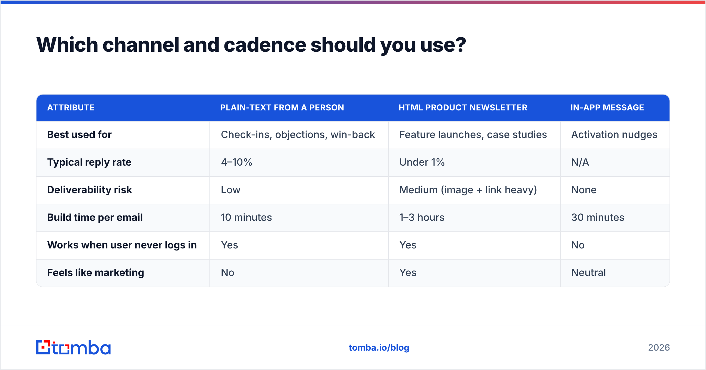 Diagram: Which channel and cadence should you use