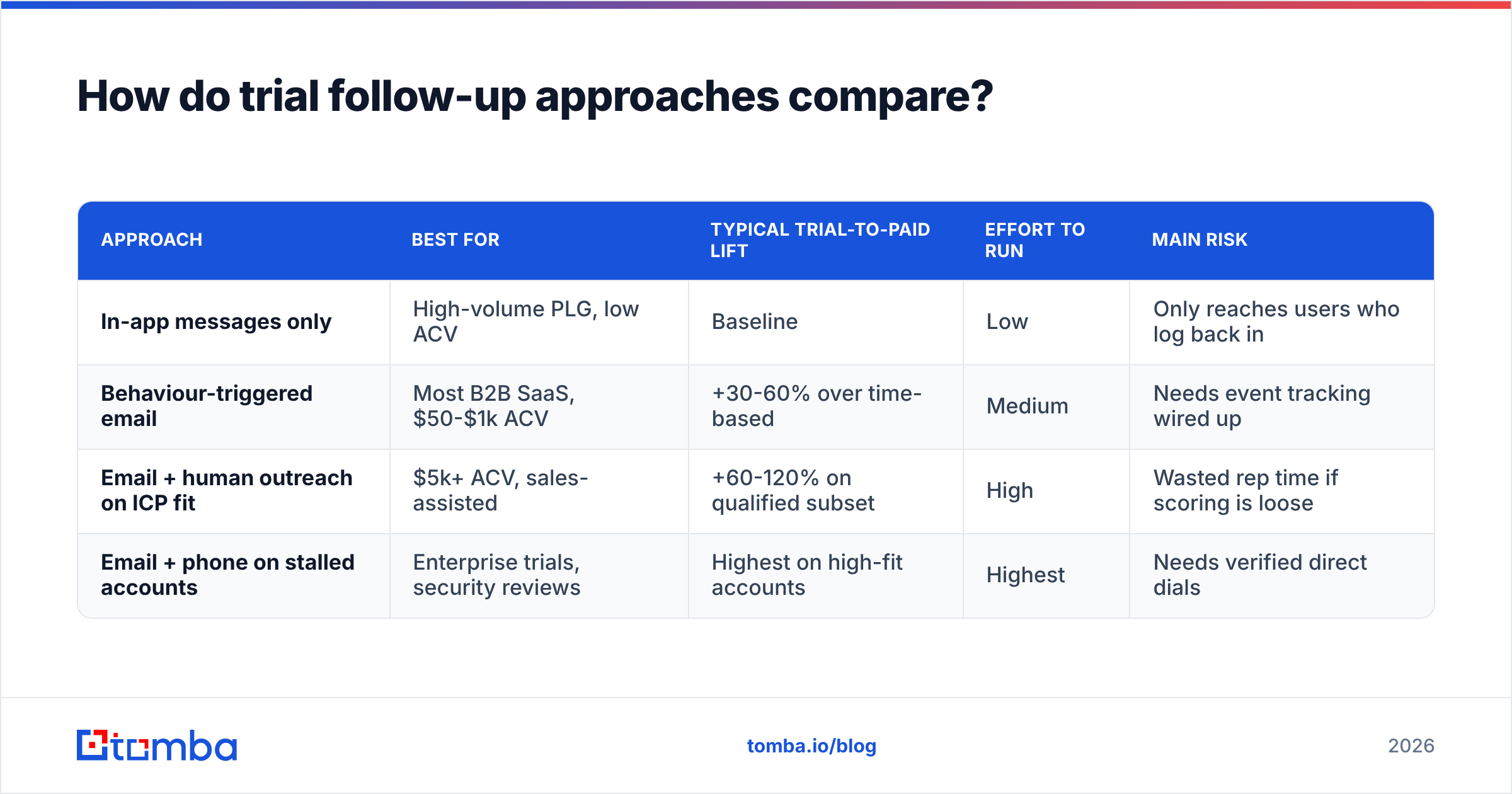 Diagram: How do trial follow-up approaches compare