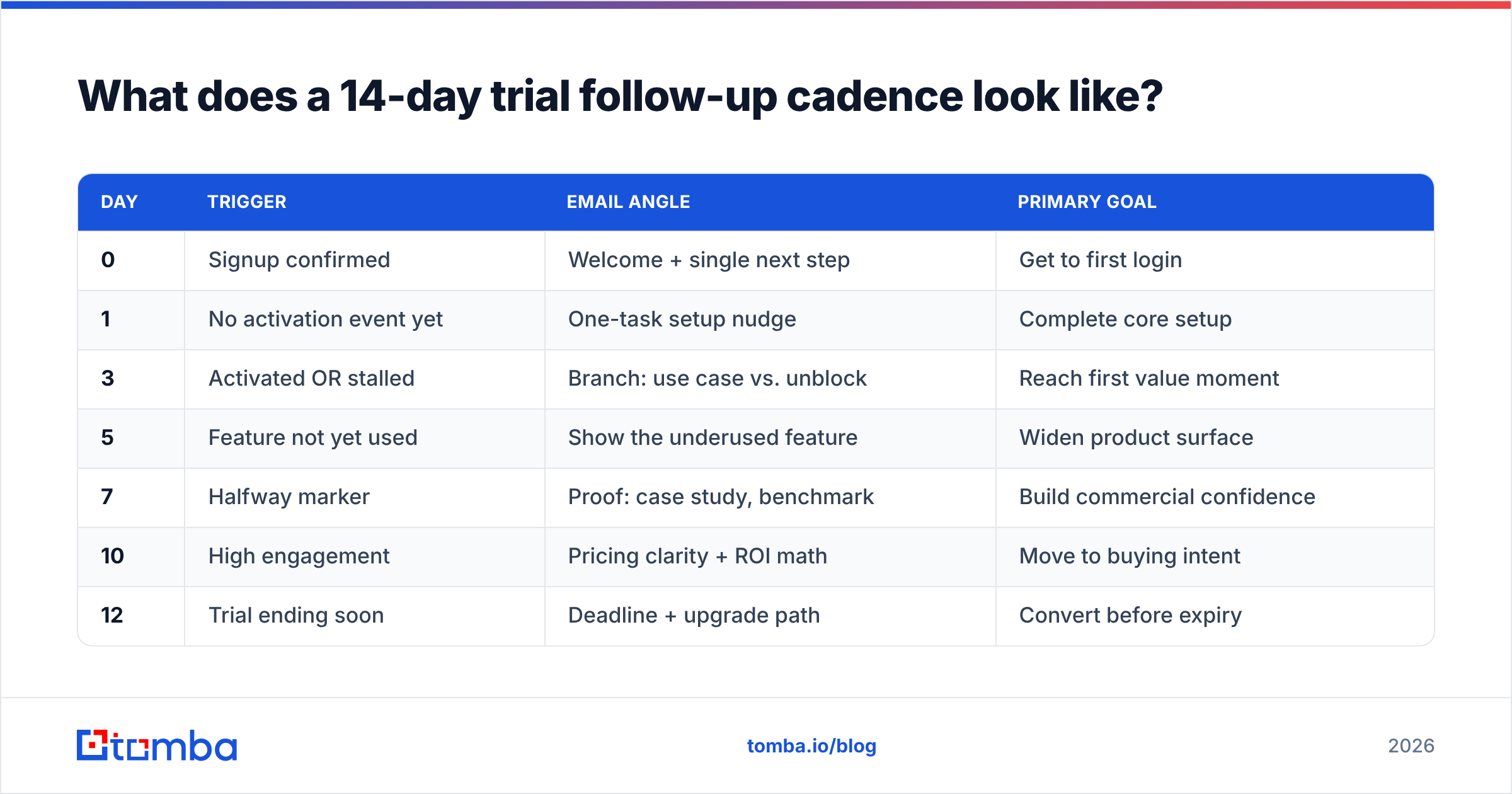 Diagram: What does a 14-day trial follow-up cadence look like