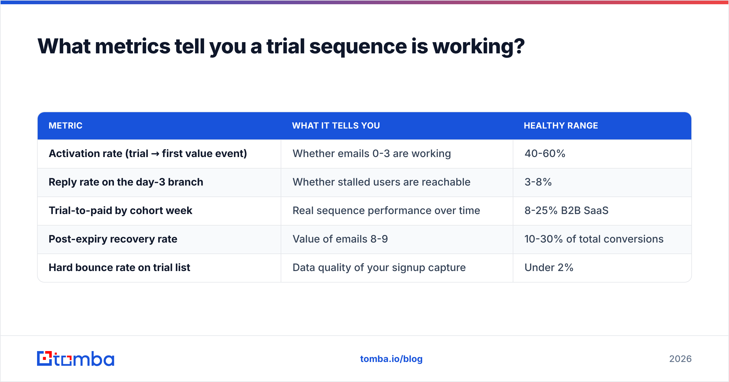 Diagram: What metrics tell you a trial sequence is working