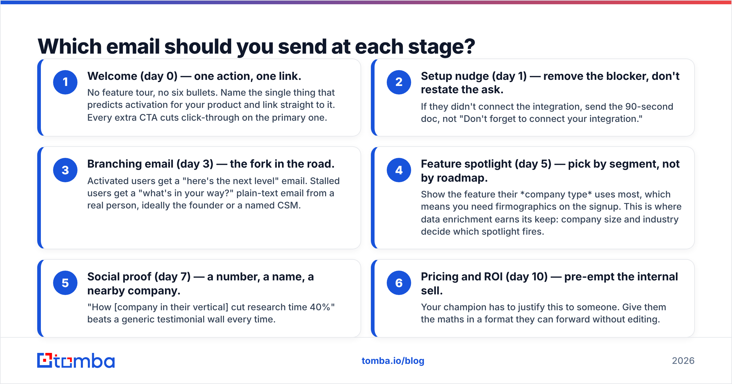 Diagram: Which email should you send at each stage