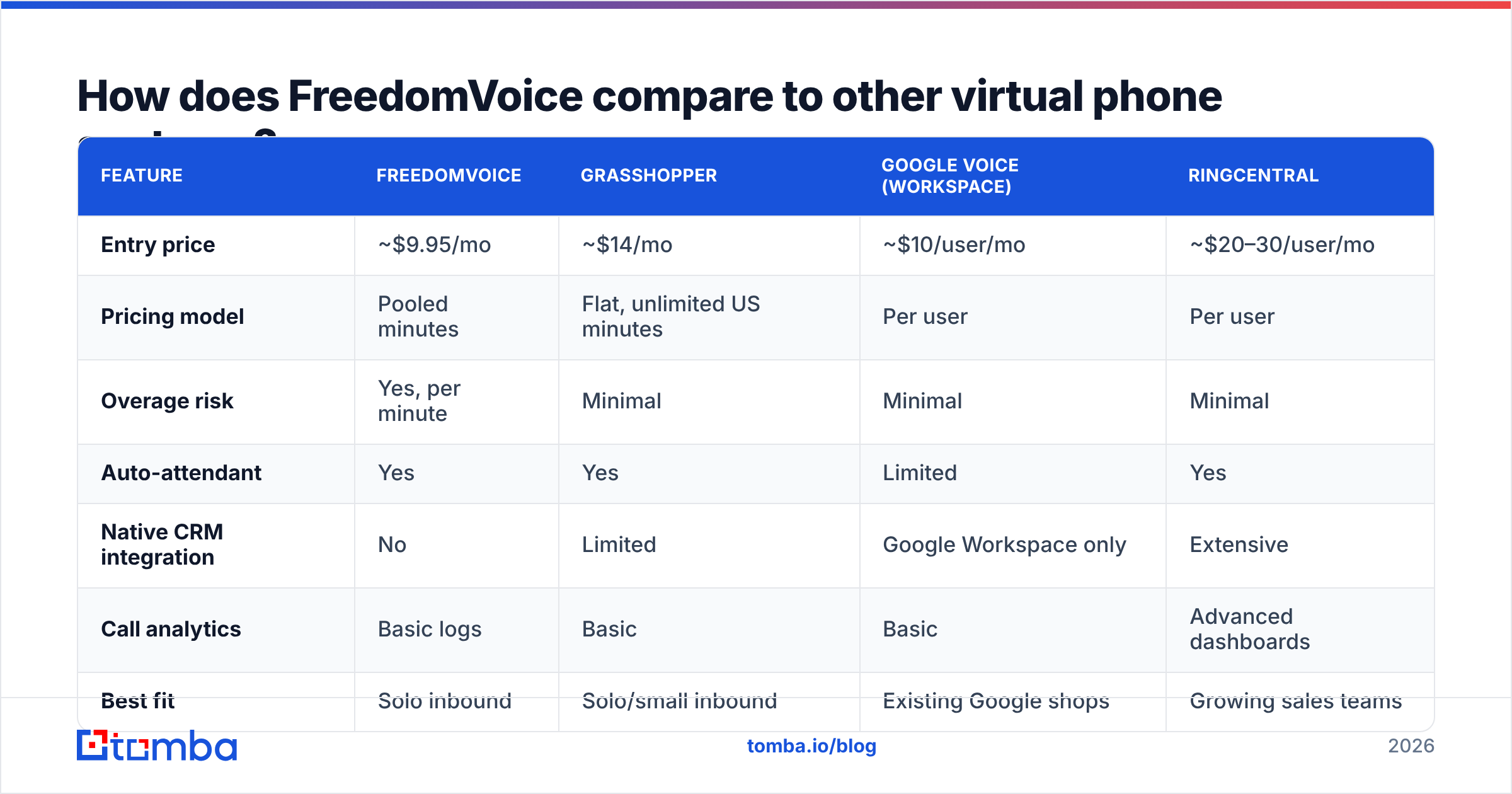 Diagram: How does FreedomVoice compare to other virtual phone systems