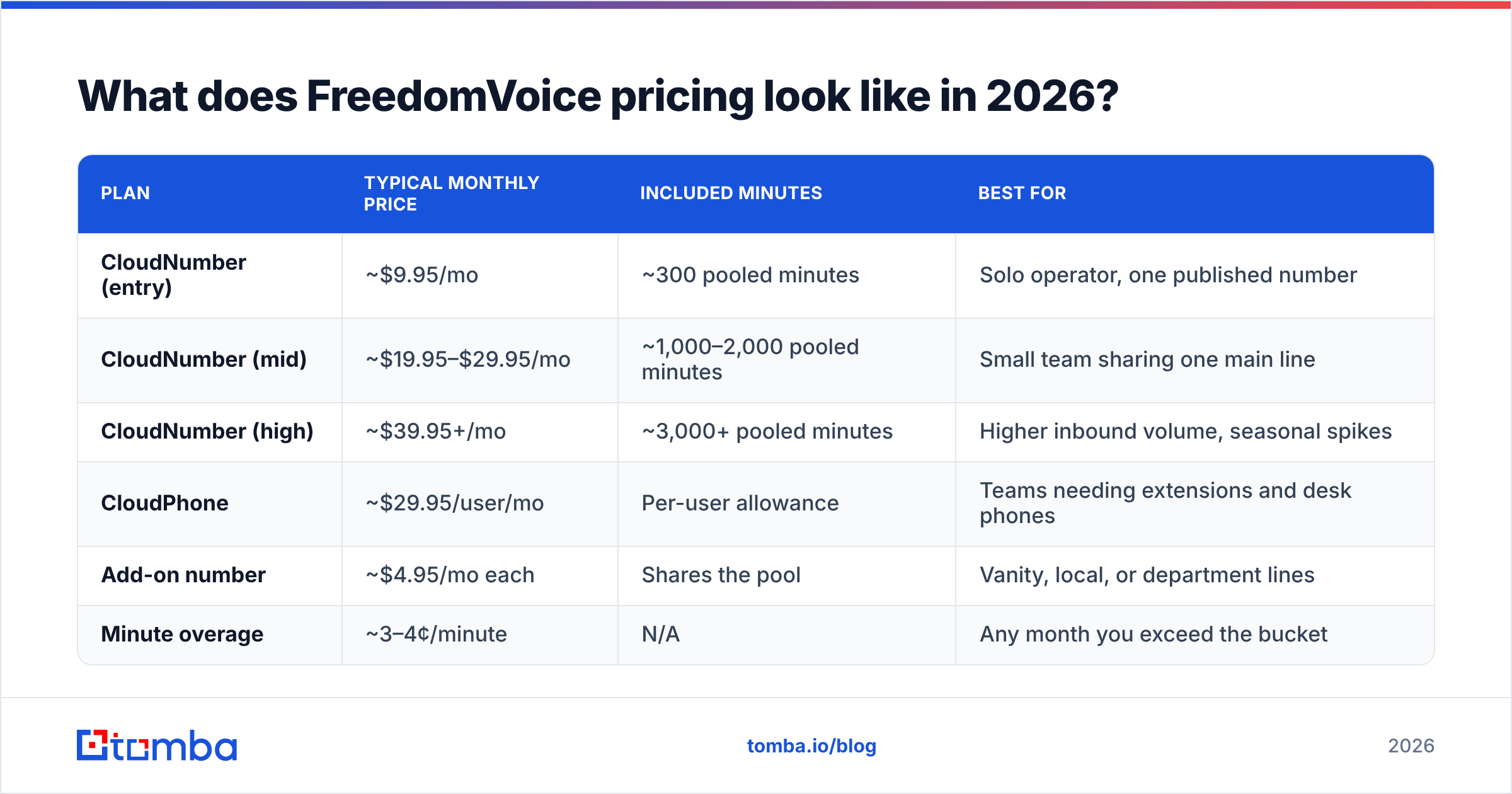 Diagram: What does FreedomVoice pricing look like in 2026