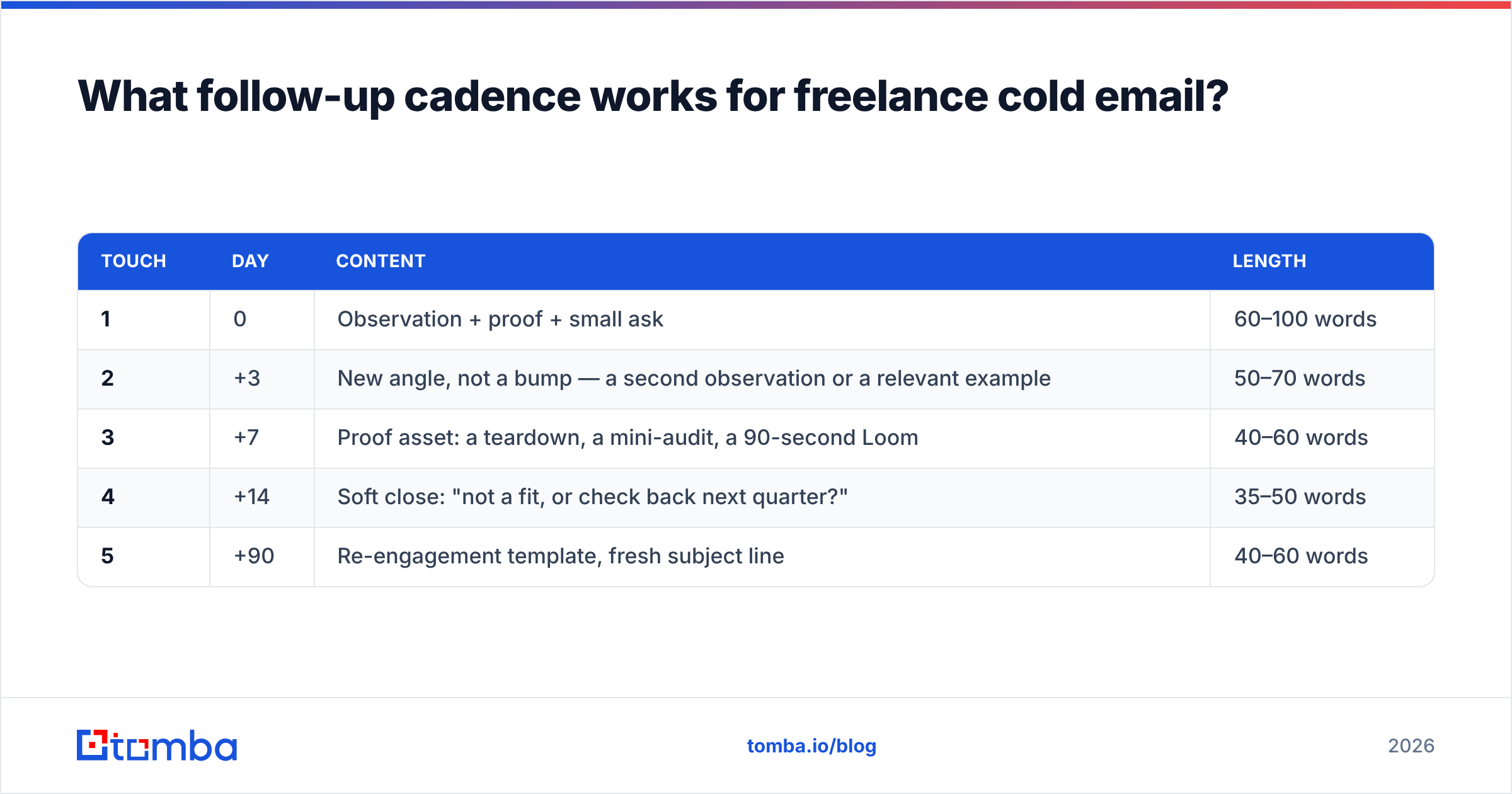 Diagram: What follow-up cadence works for freelance cold email