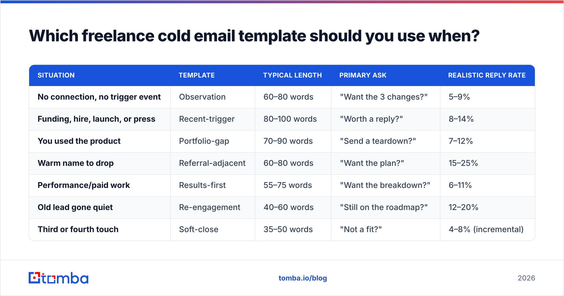 Diagram: Which freelance cold email template should you use when