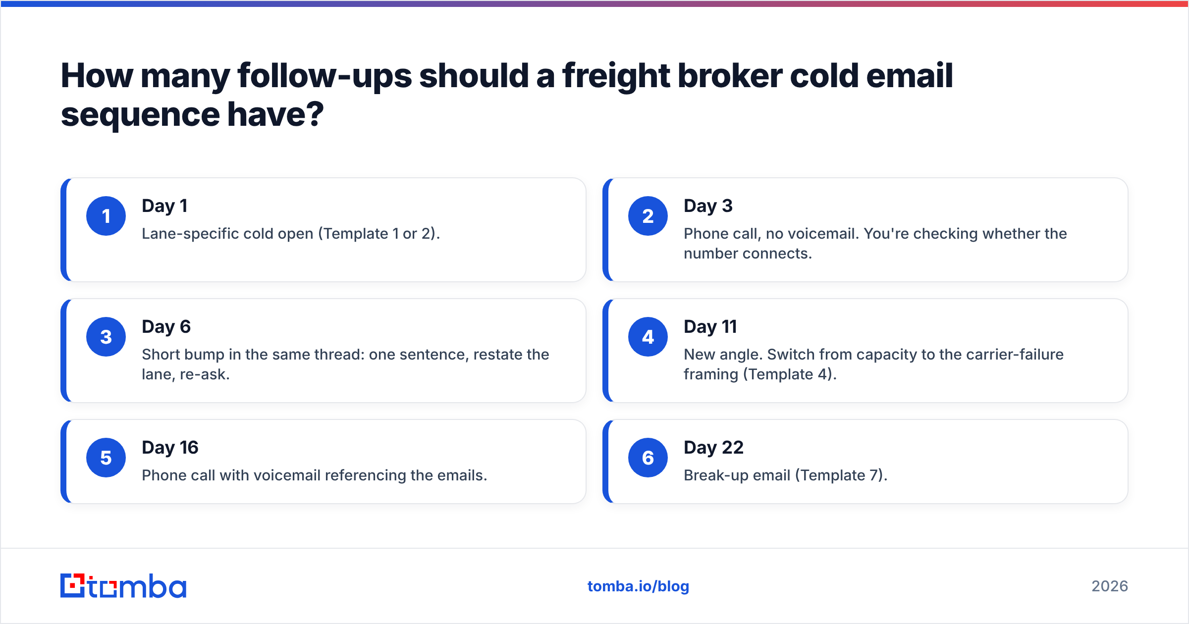 Diagram: How many follow-ups should a freight broker cold email sequence have