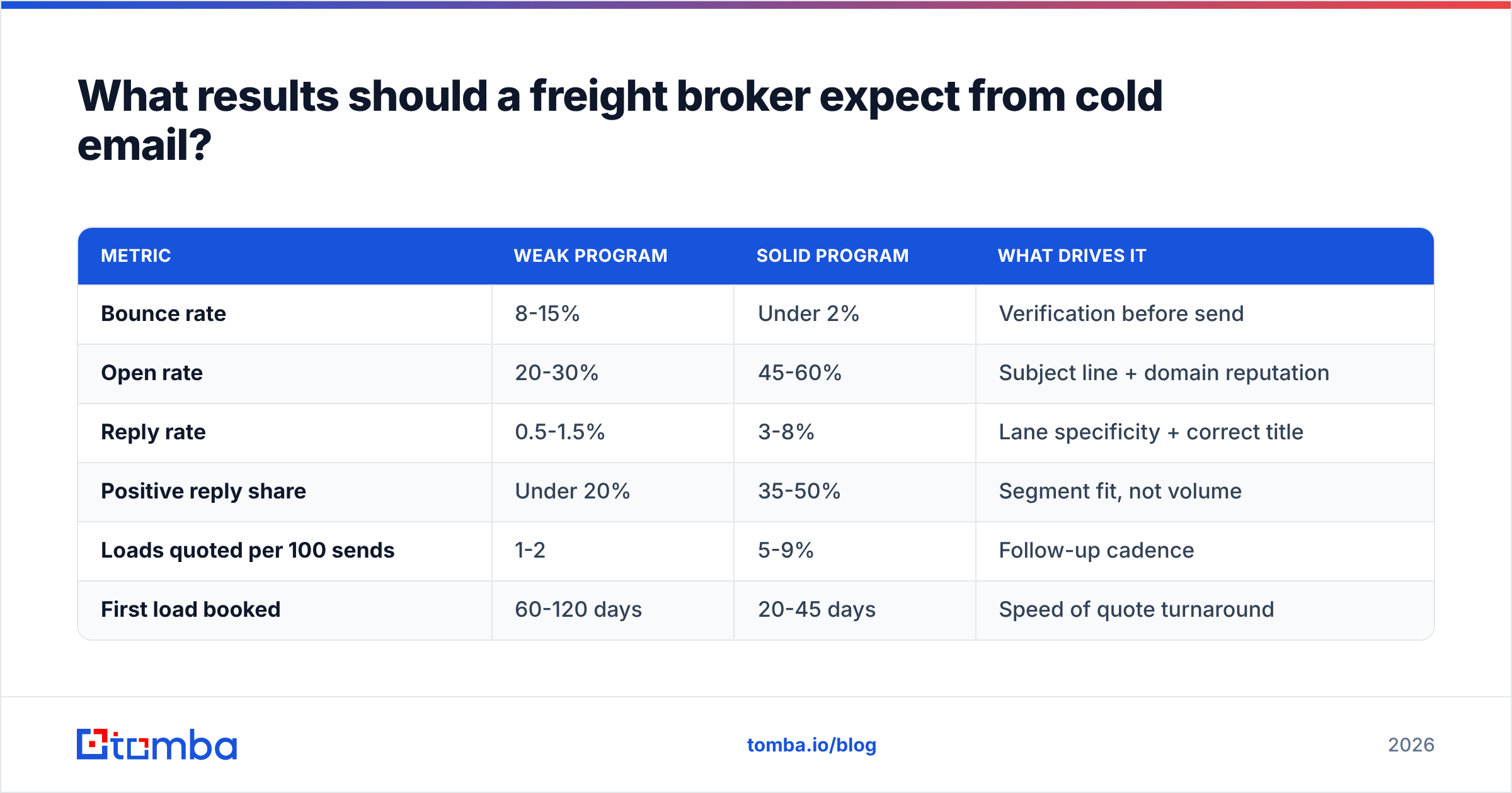 Diagram: What results should a freight broker expect from cold email