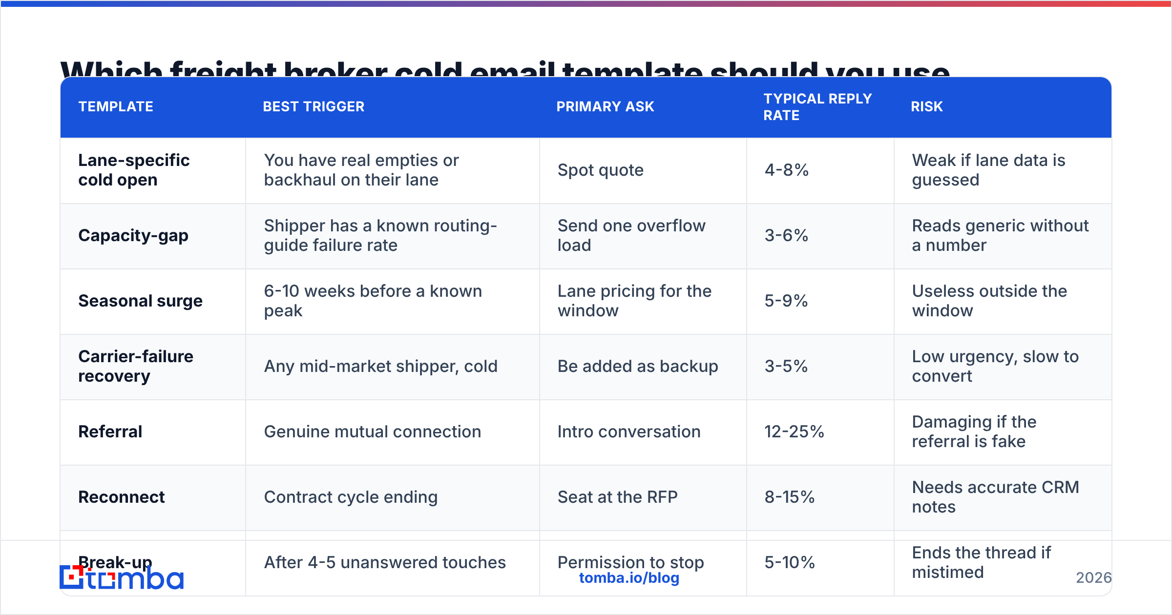 Diagram: Which freight broker cold email template should you use when
