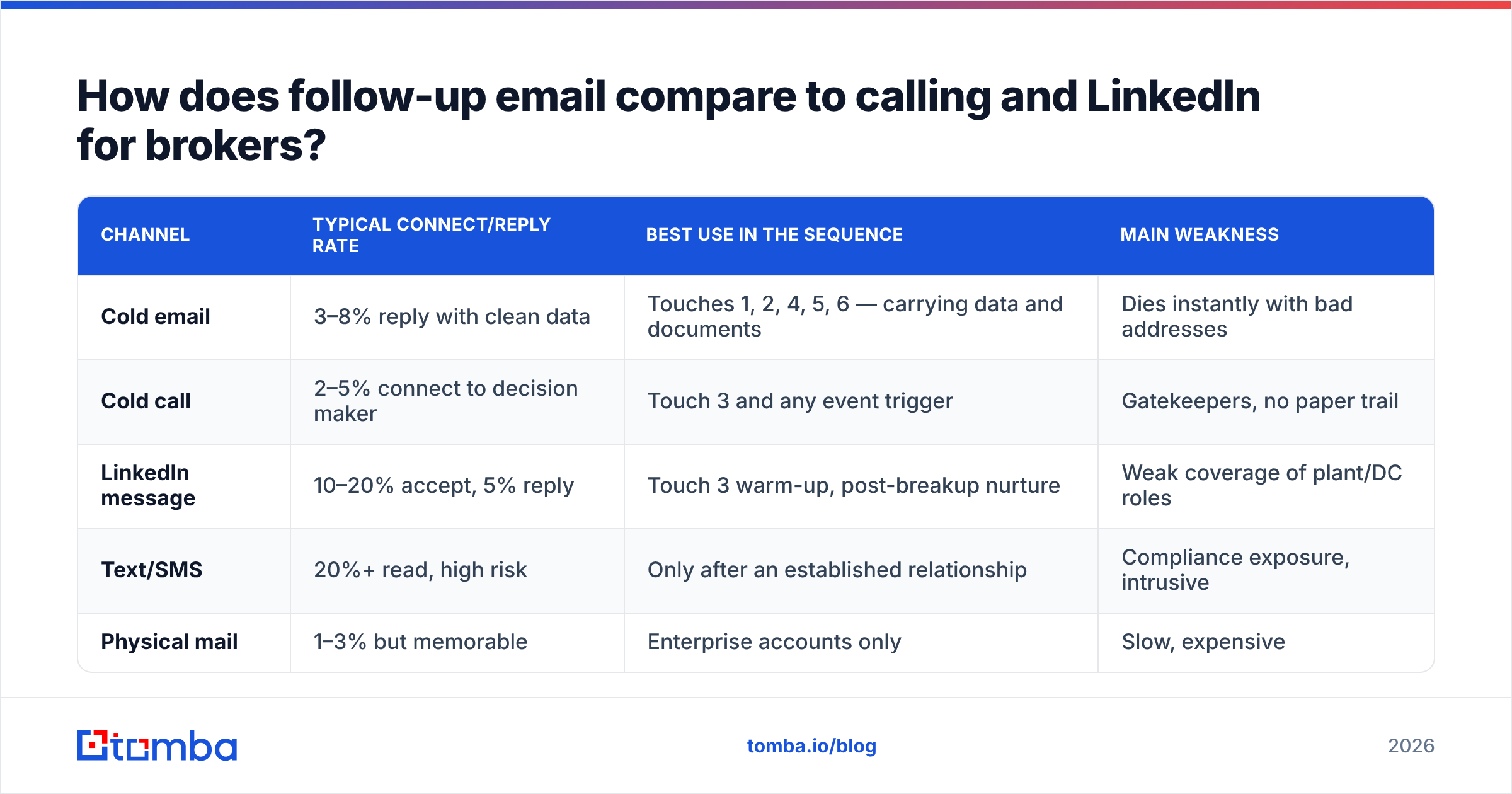 Diagram: How does follow-up email compare to calling and LinkedIn for brokers