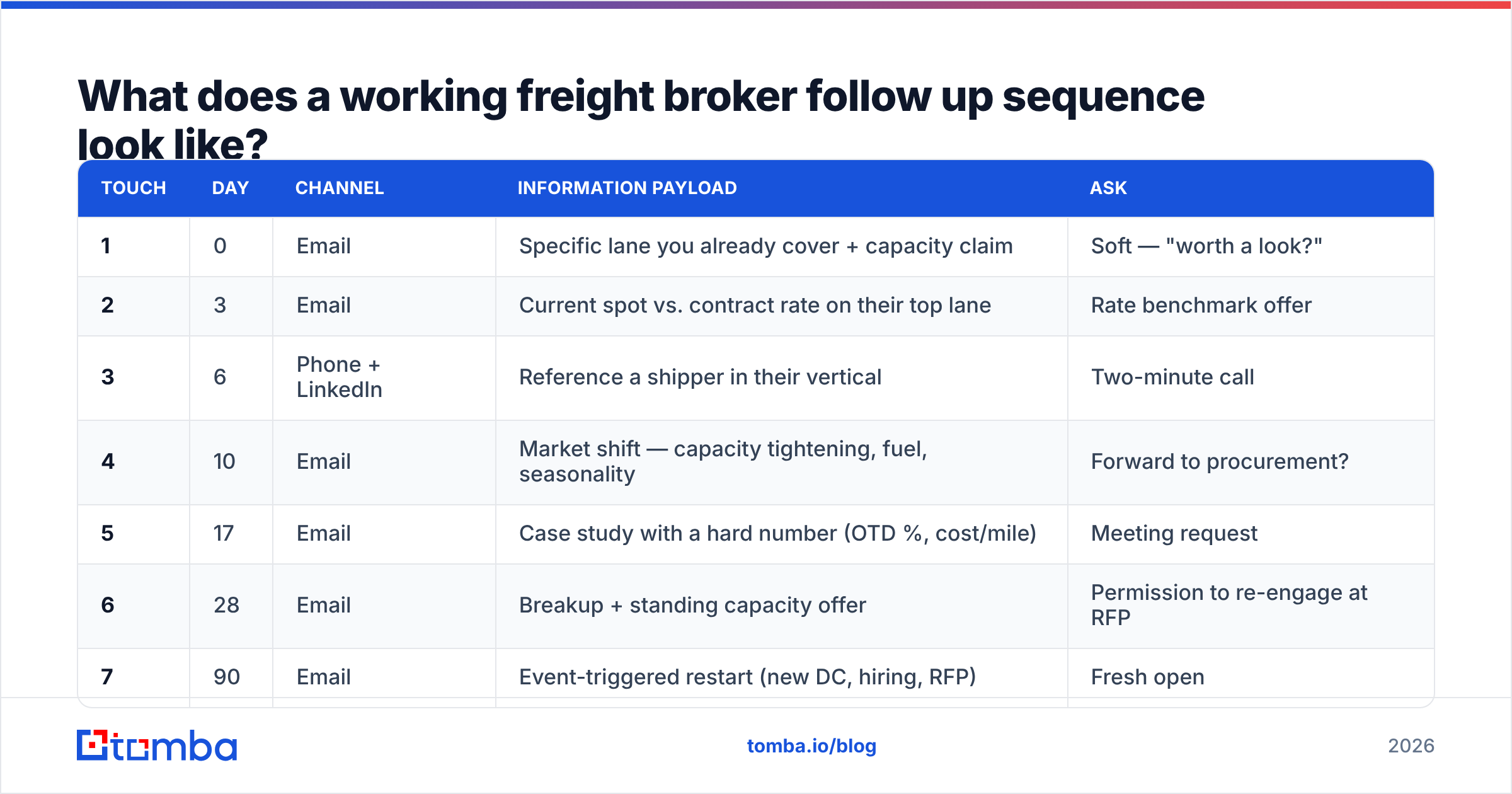 Diagram: What does a working freight broker follow up sequence look like