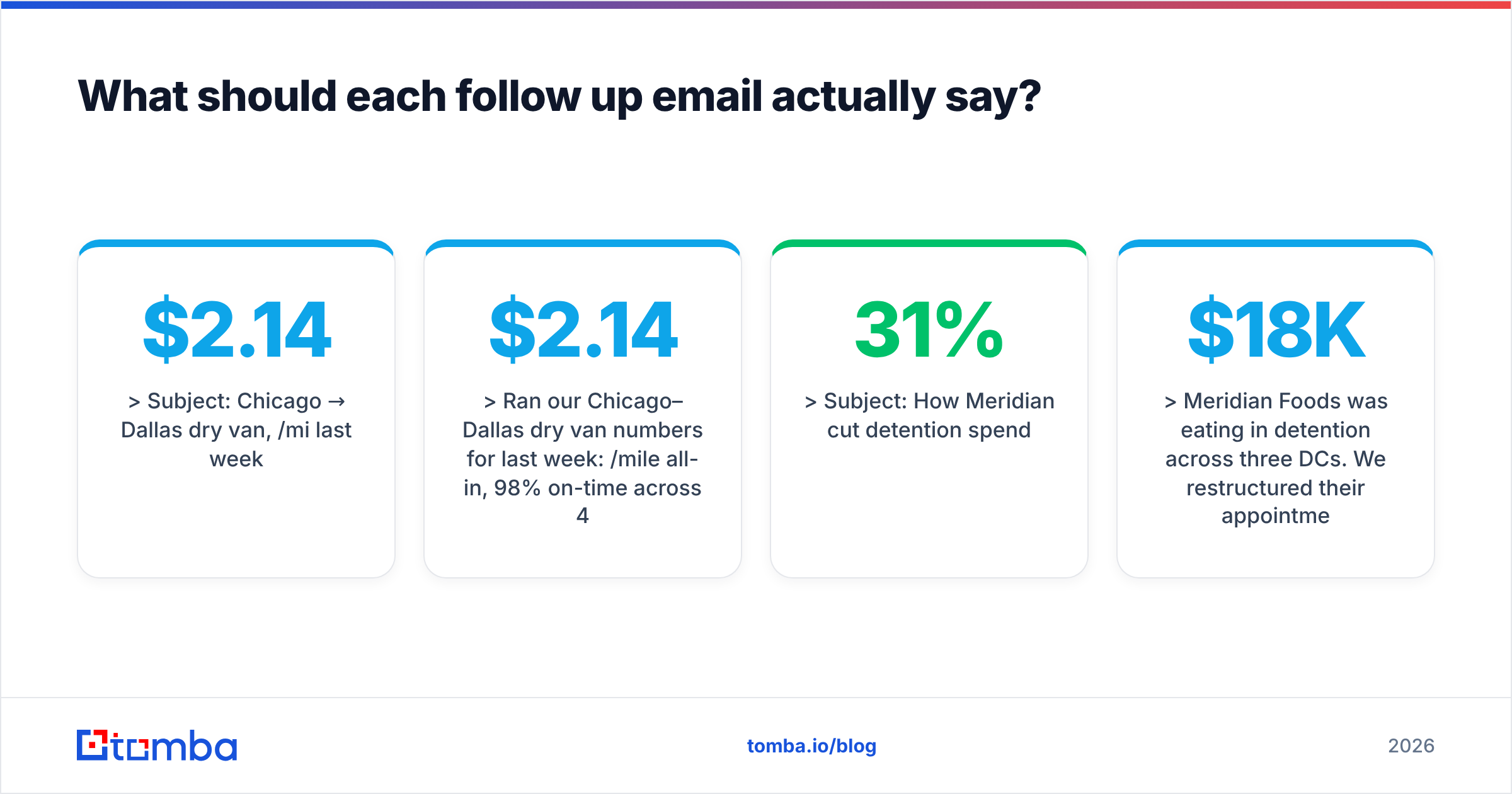 Diagram: What should each follow up email actually say