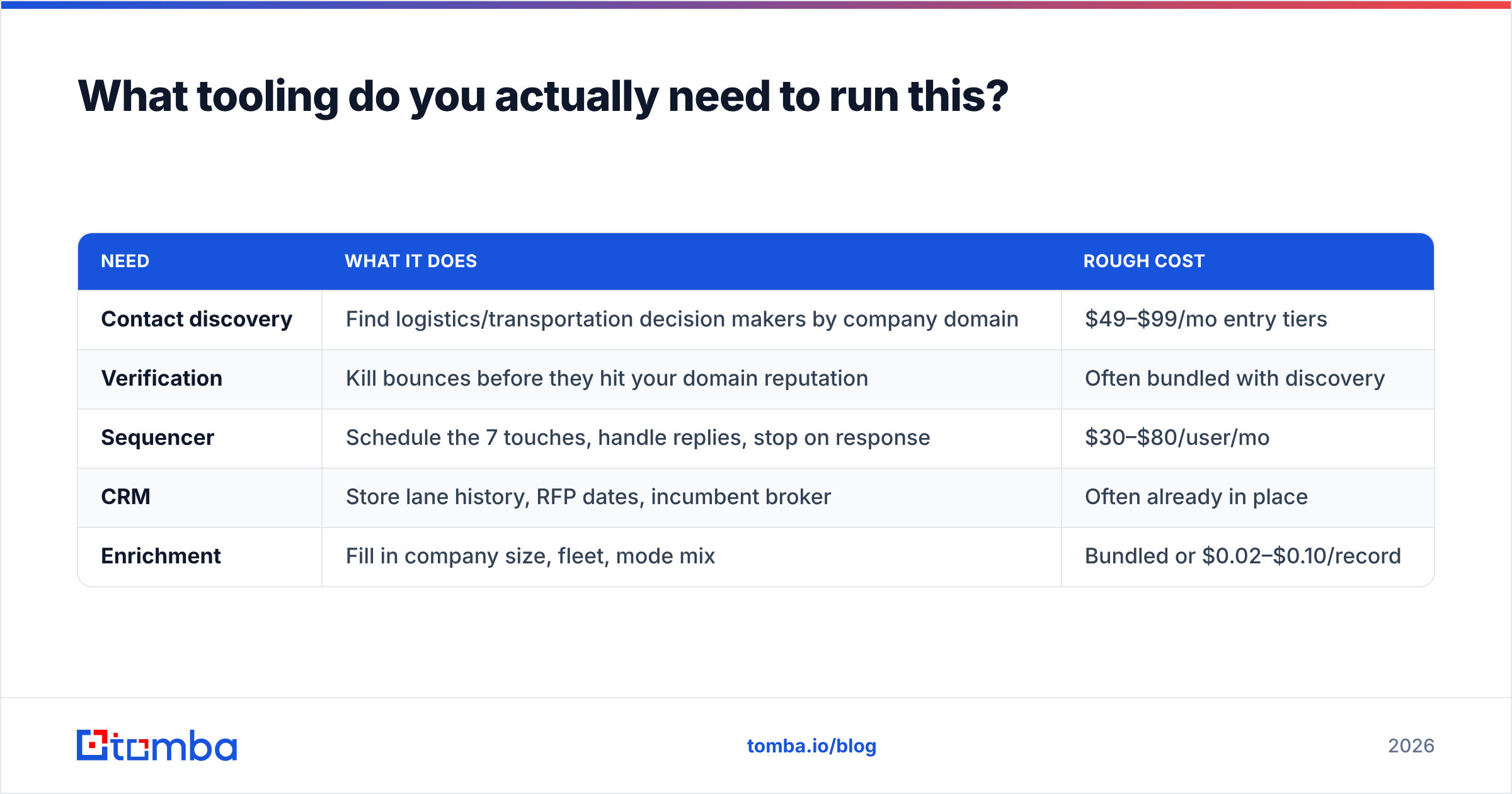 Diagram: What tooling do you actually need to run this