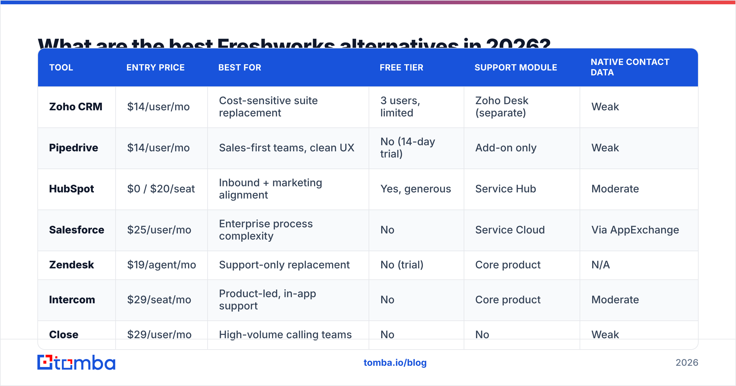 Diagram: What are the best Freshworks alternatives in 2026