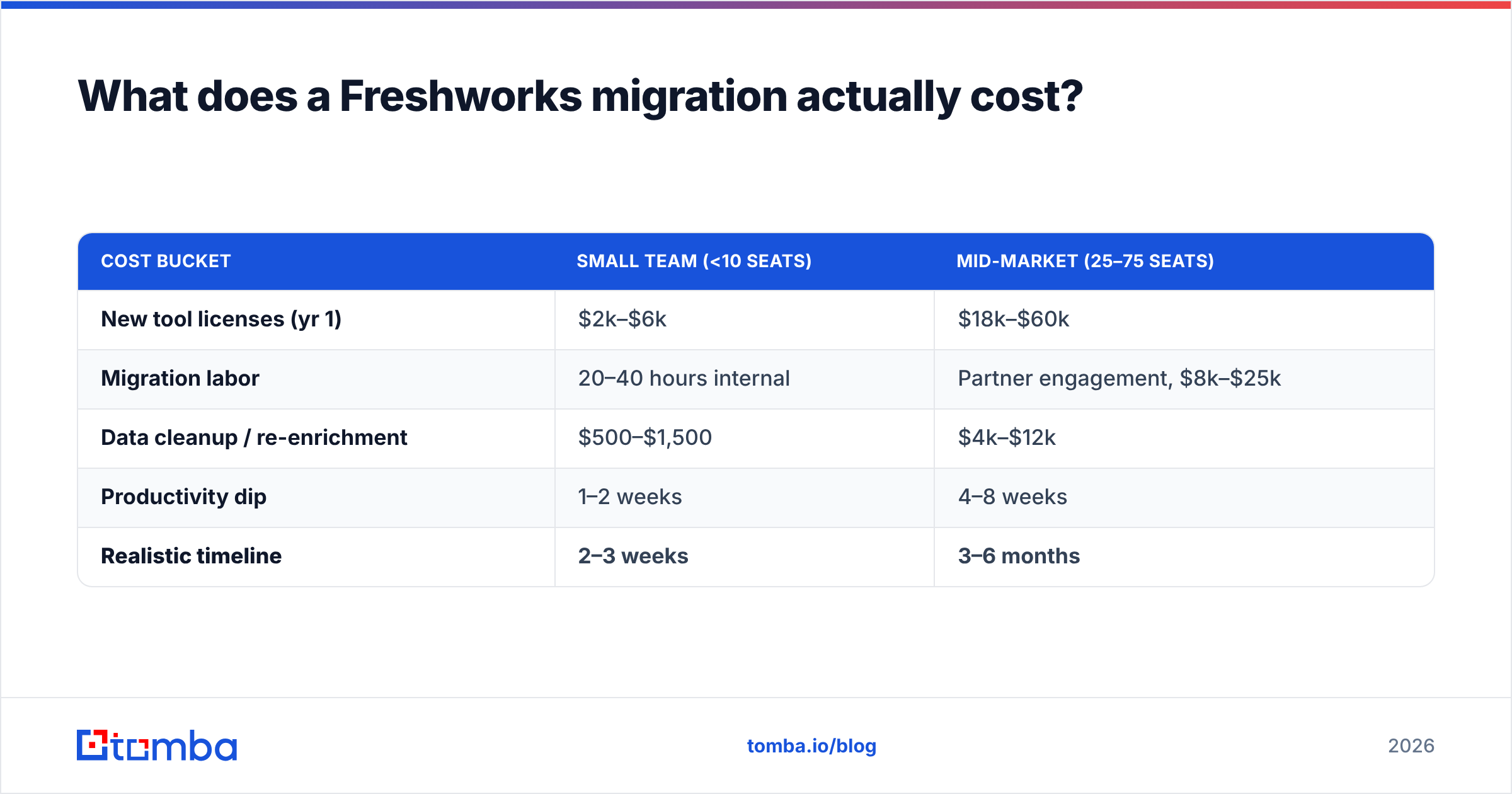 Diagram: What does a Freshworks migration actually cost