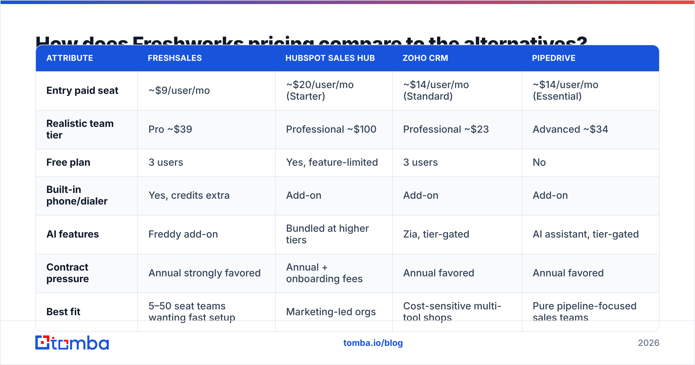 Diagram: How does Freshworks pricing compare to the alternatives