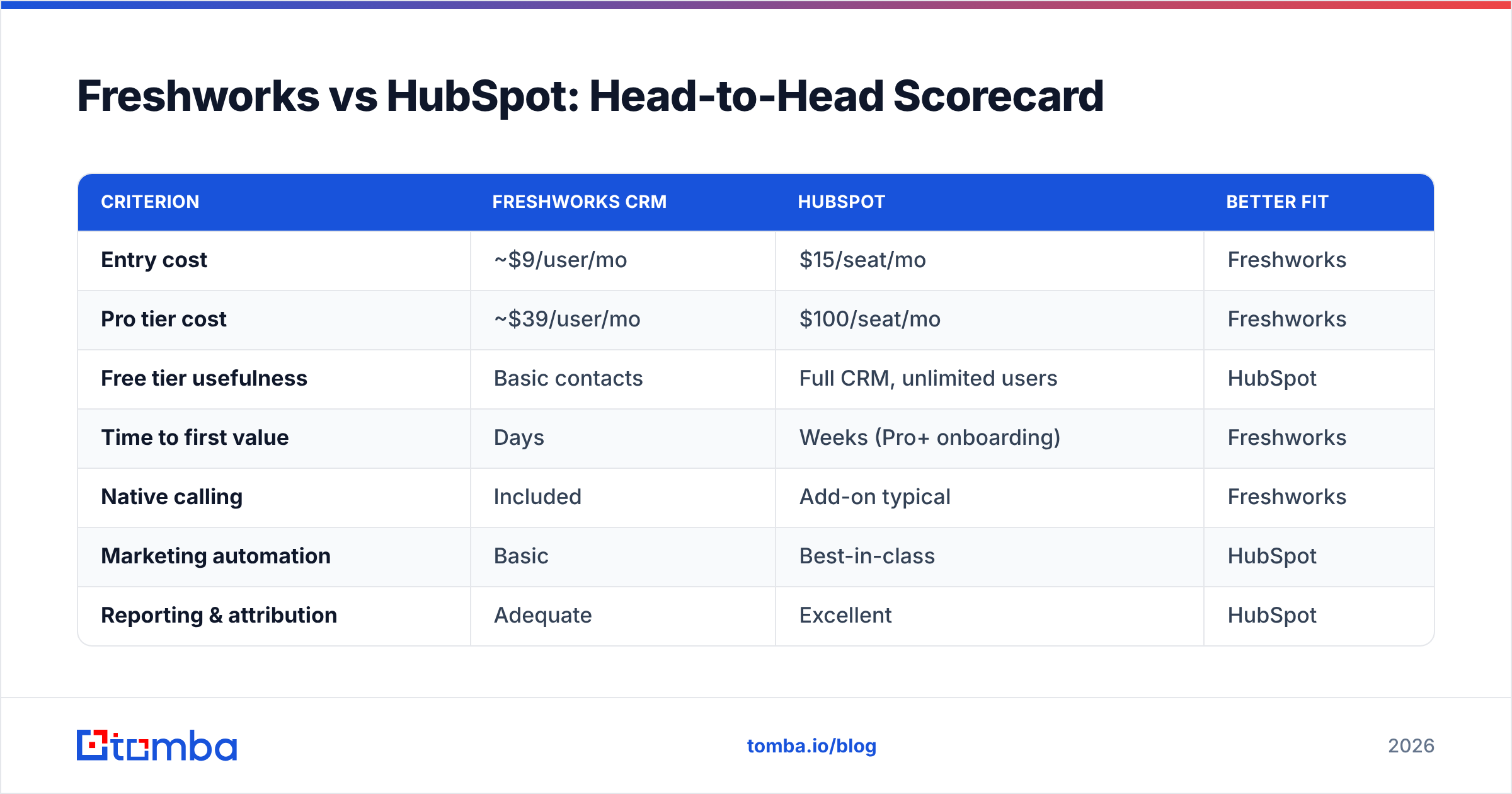 Diagram: Freshworks vs HubSpot: Head-to-Head Scorecard