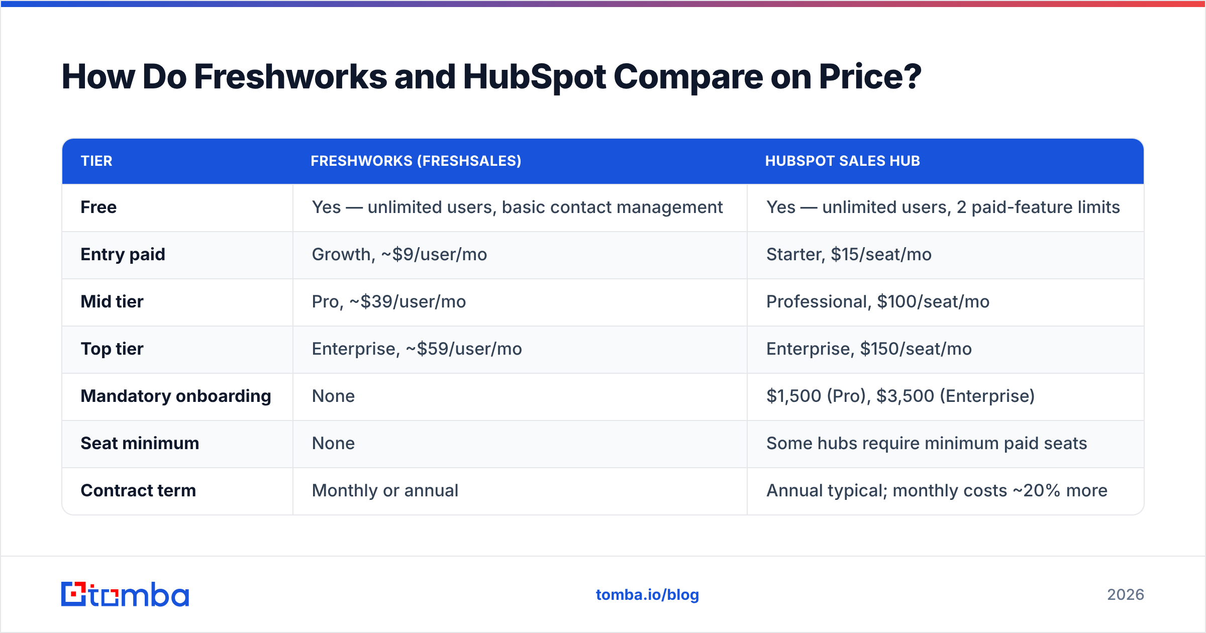 Diagram: How Do Freshworks and HubSpot Compare on Price