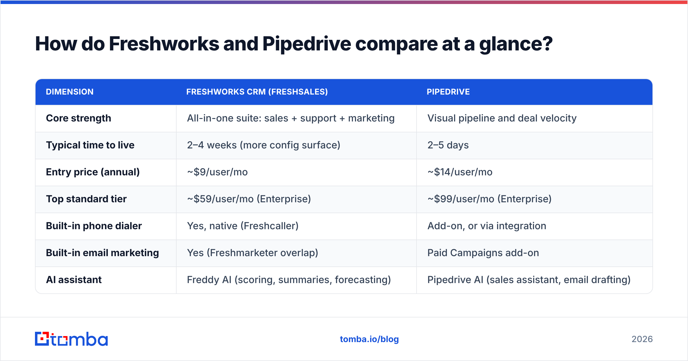 Diagram: Freshworks vs Pipedrive compared at a glance