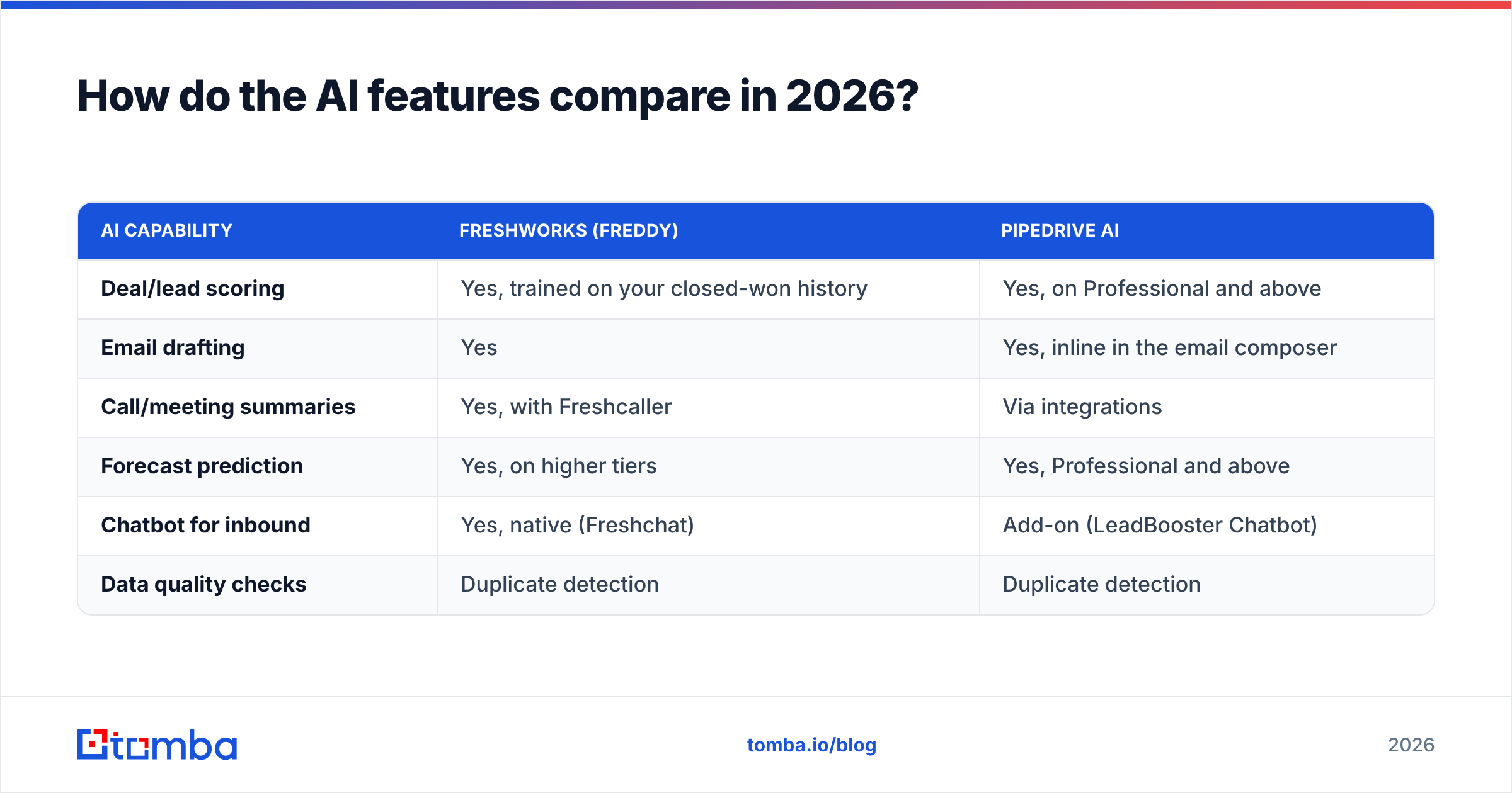 Diagram: How do the AI features compare in 2026
