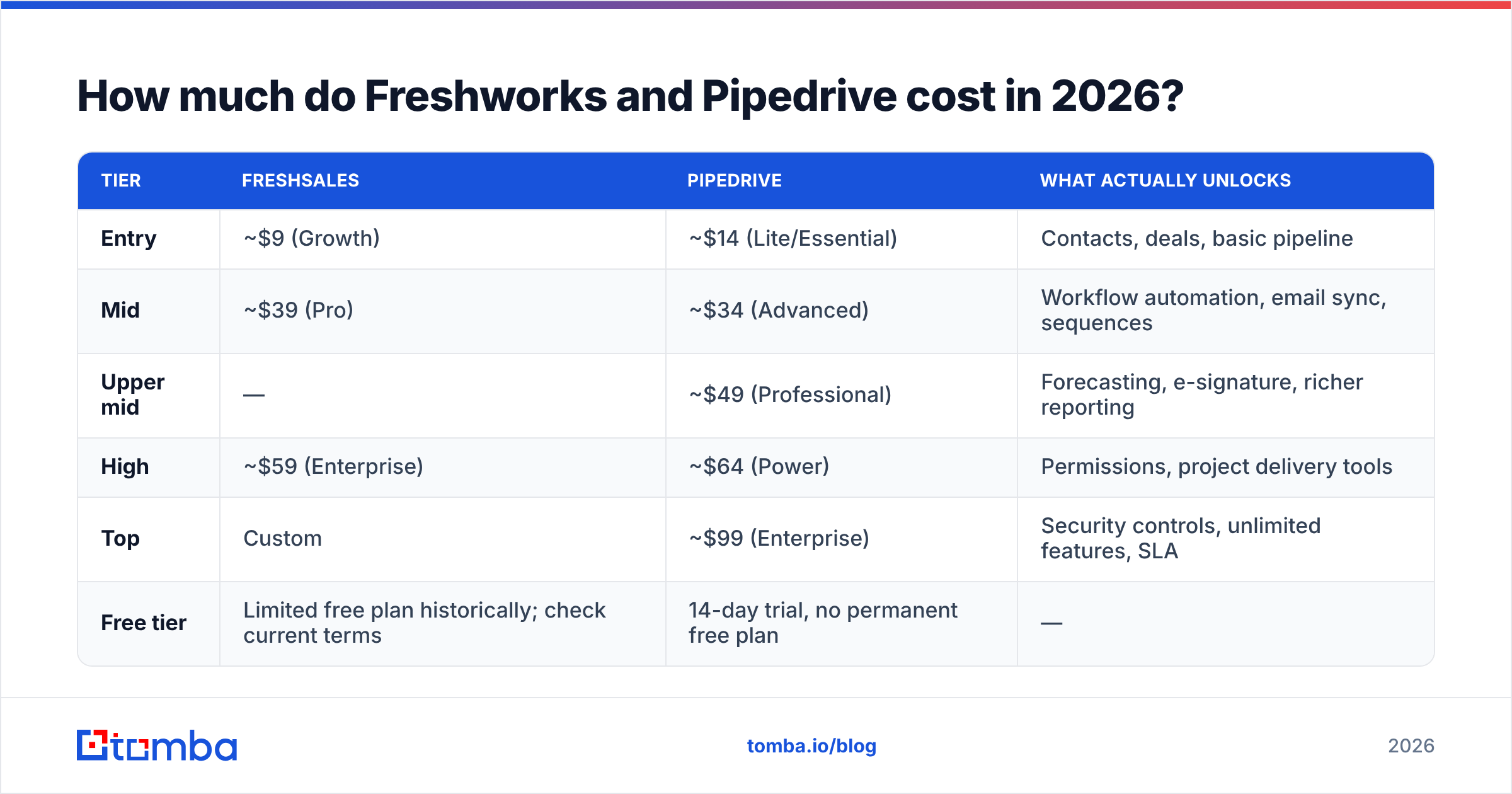 Diagram: How much do Freshworks and Pipedrive cost in 2026