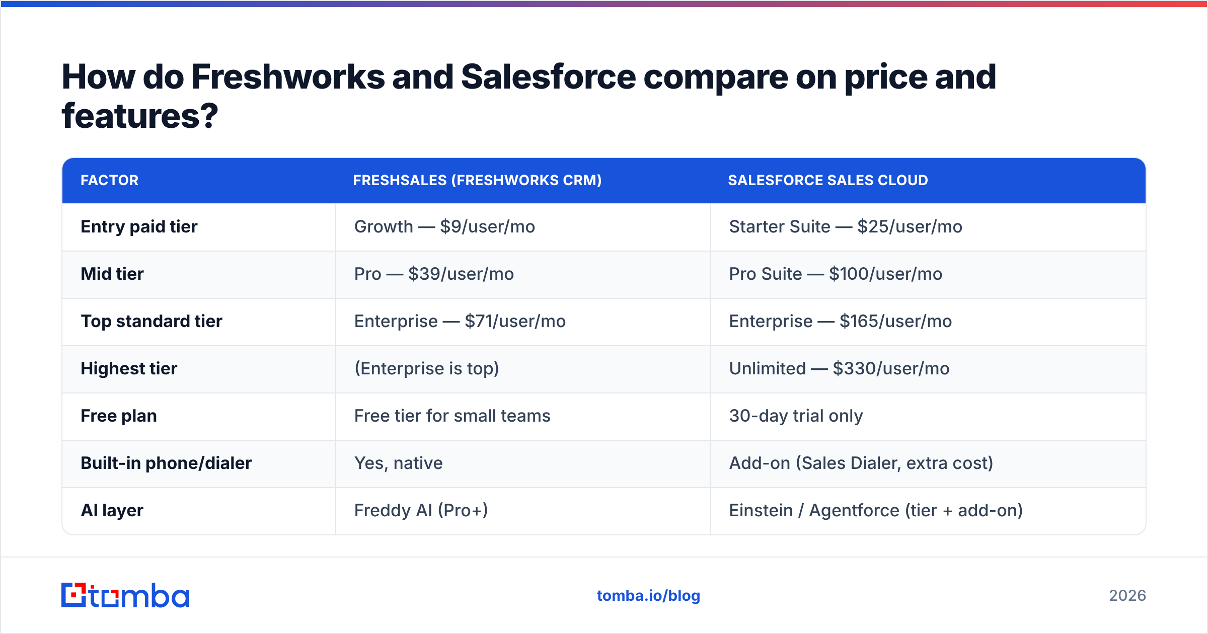 Diagram: How do Freshworks and Salesforce compare on price and features