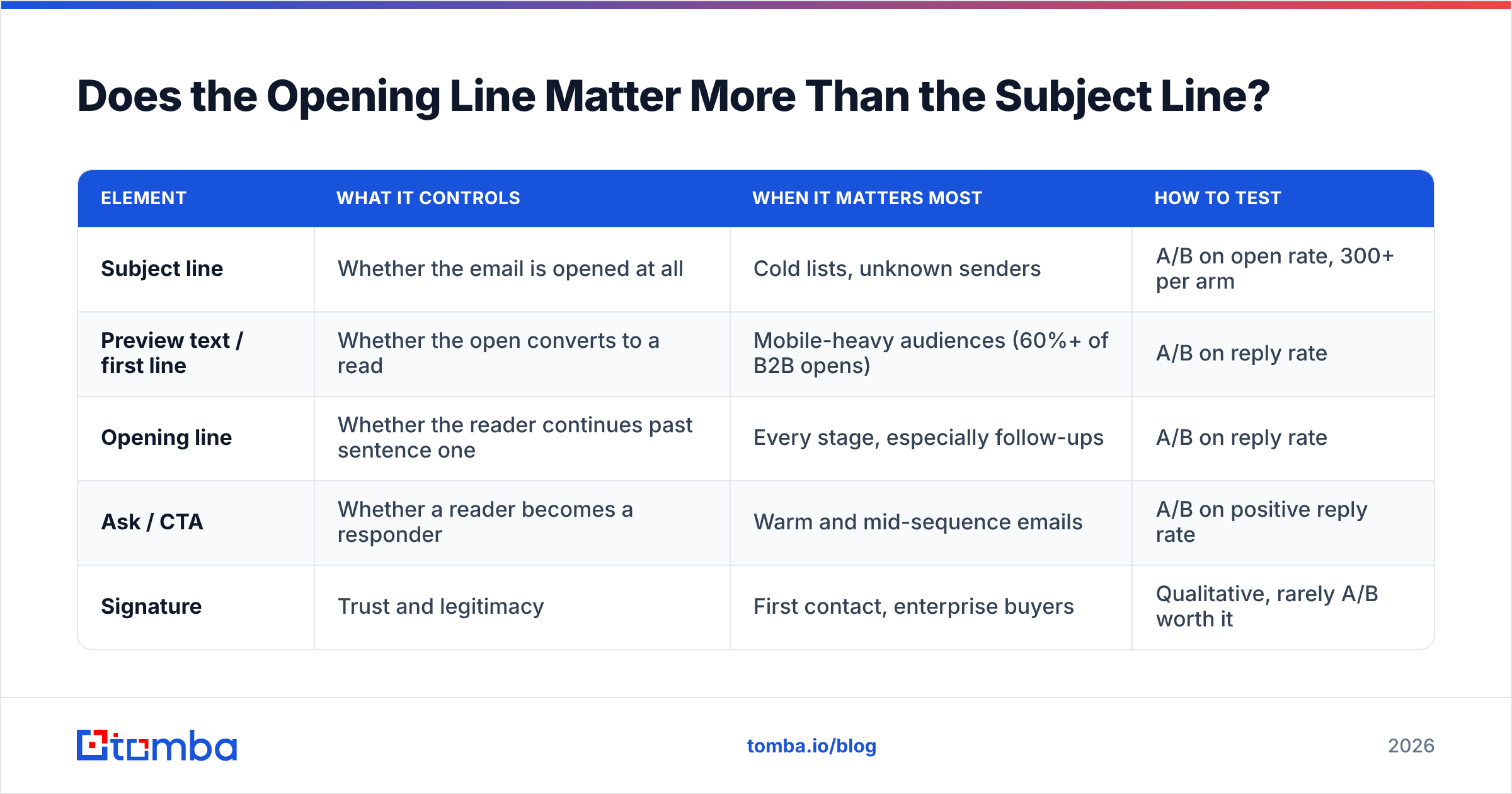 Diagram: Does the Opening Line Matter More Than the Subject Line