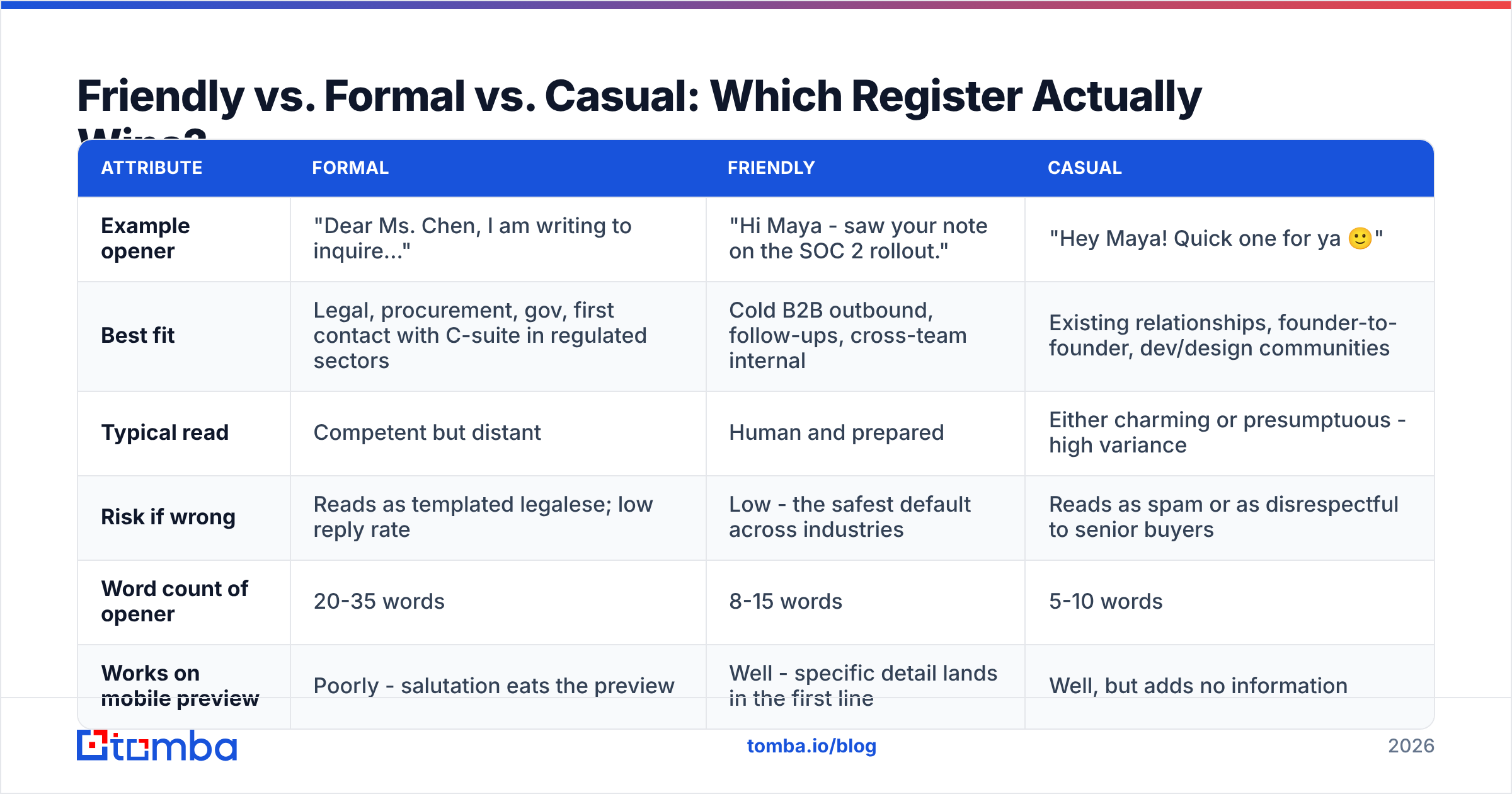 Diagram: Friendly vs. Formal vs. Casual: Which Register Actually Wins