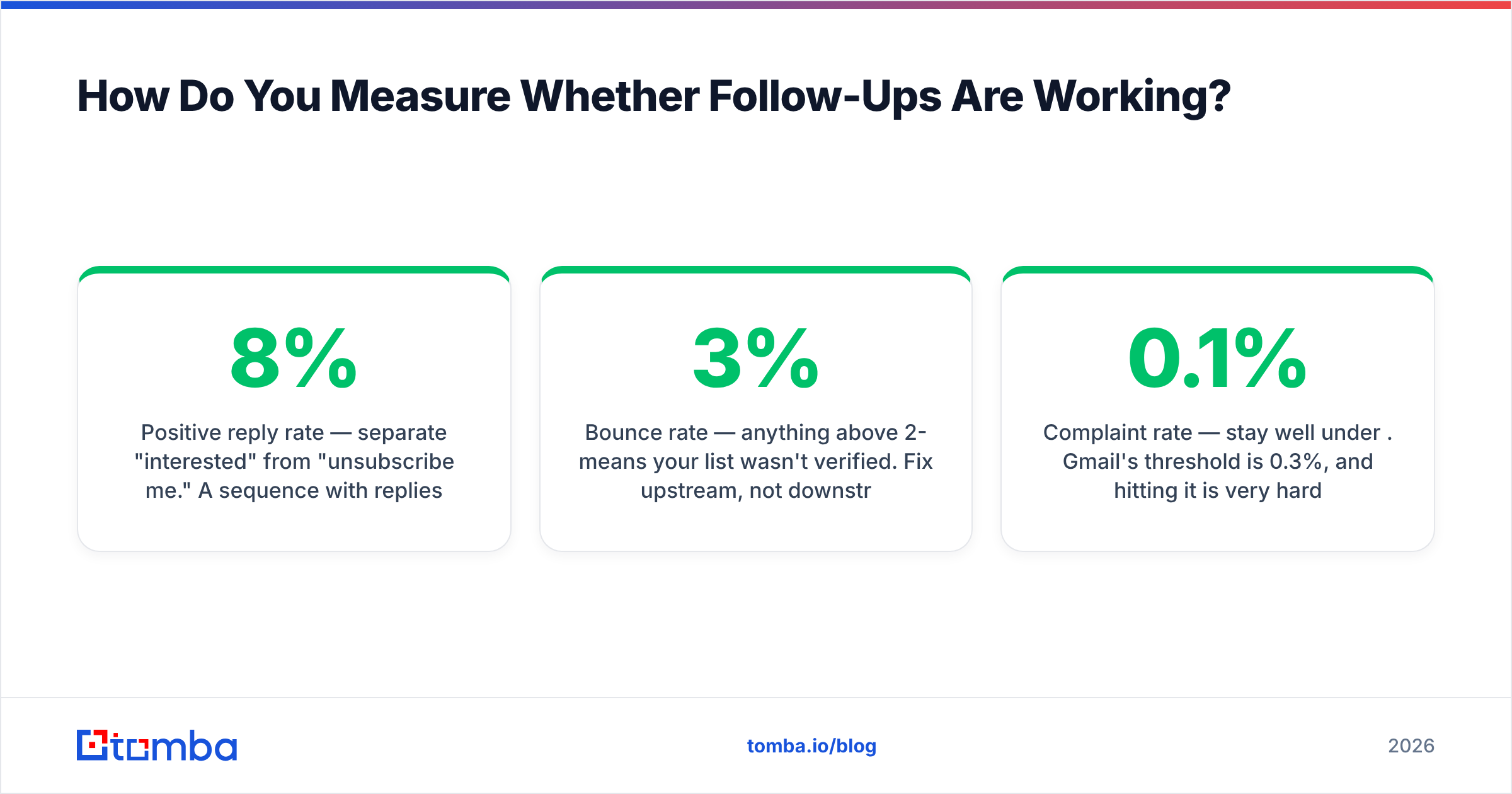 Diagram: How Do You Measure Whether Follow-Ups Are Working