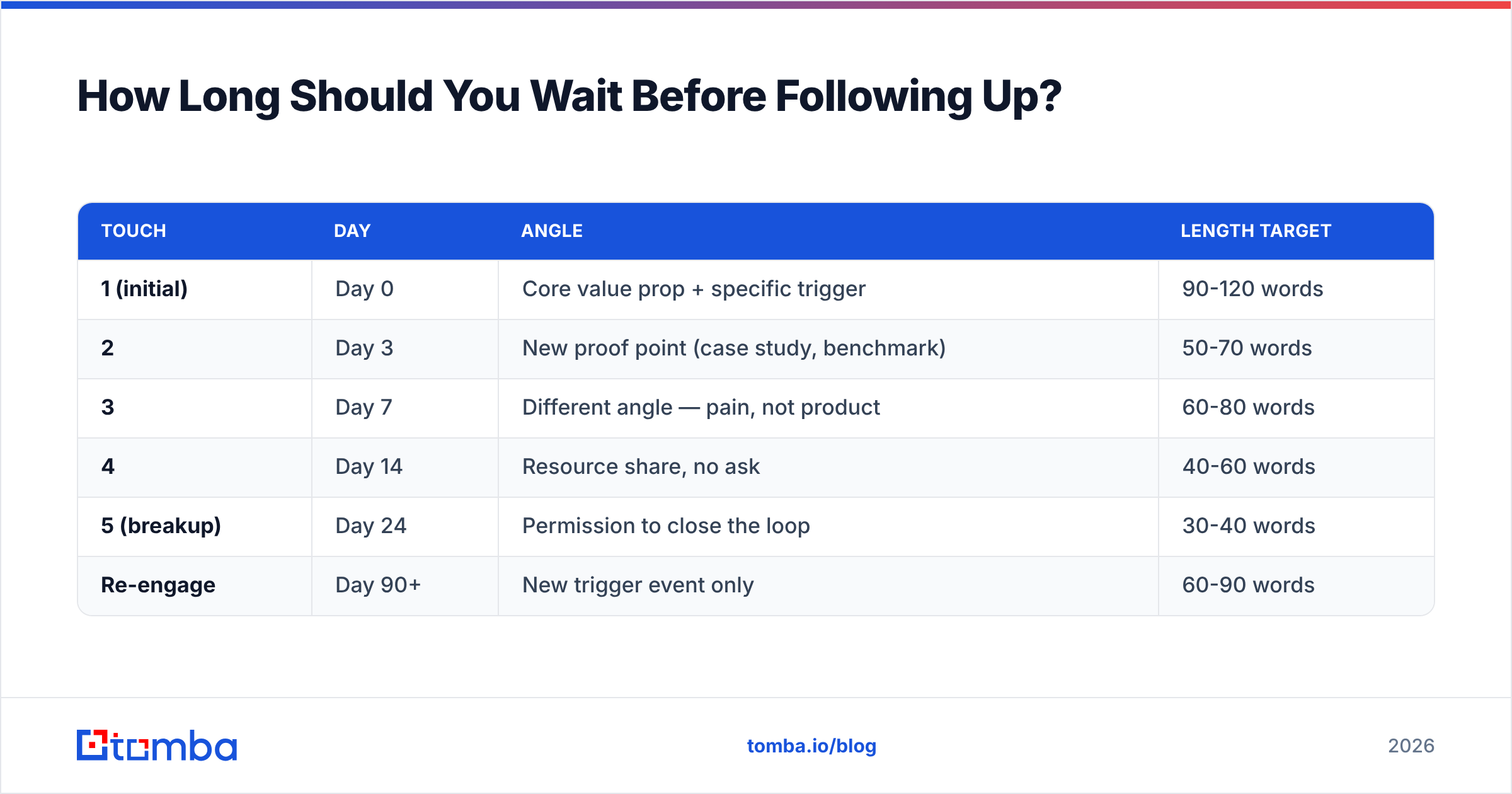 Diagram: How Long Should You Wait Before Following Up