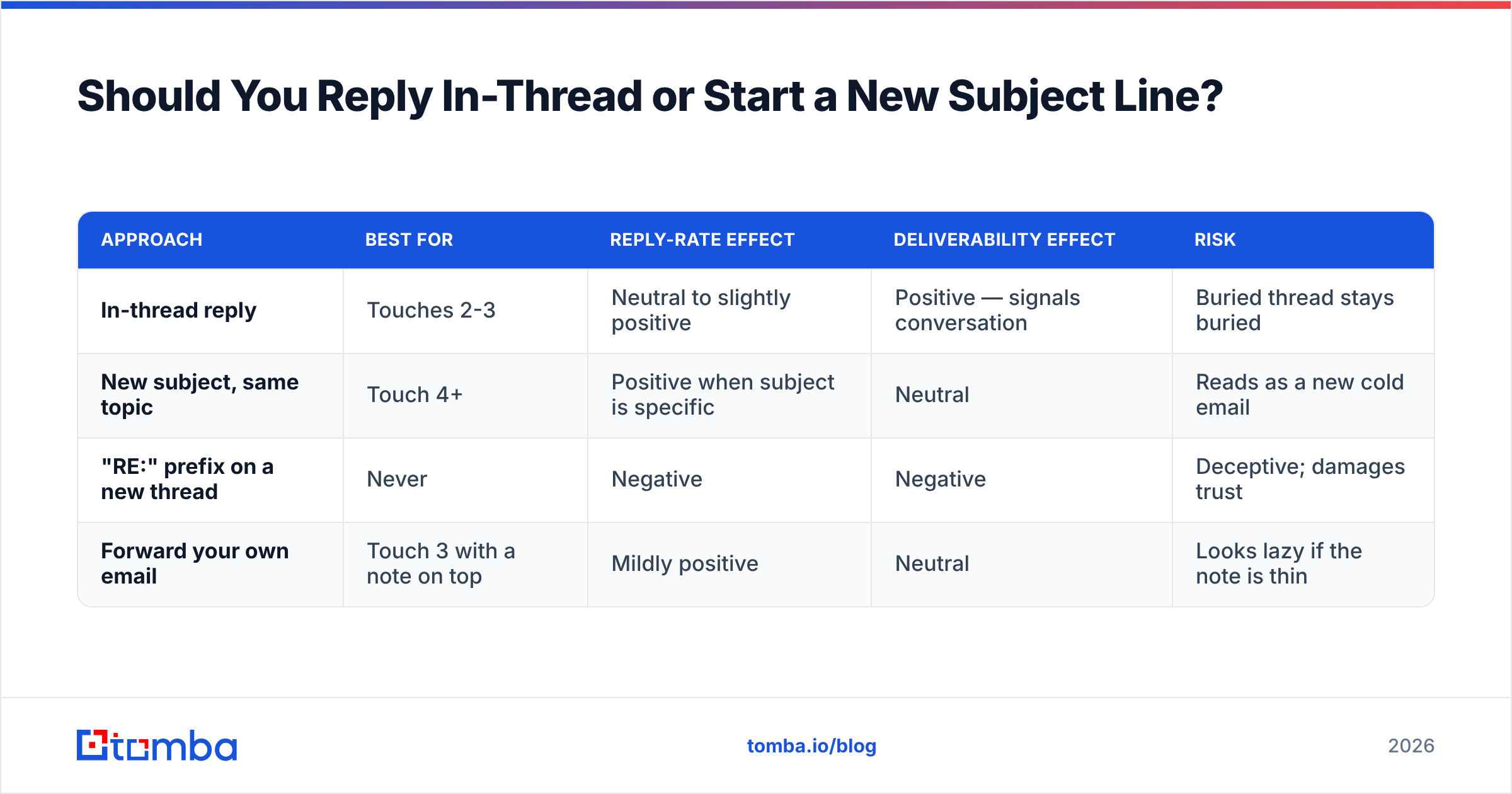Diagram: Should You Reply In-Thread or Start a New Subject Line