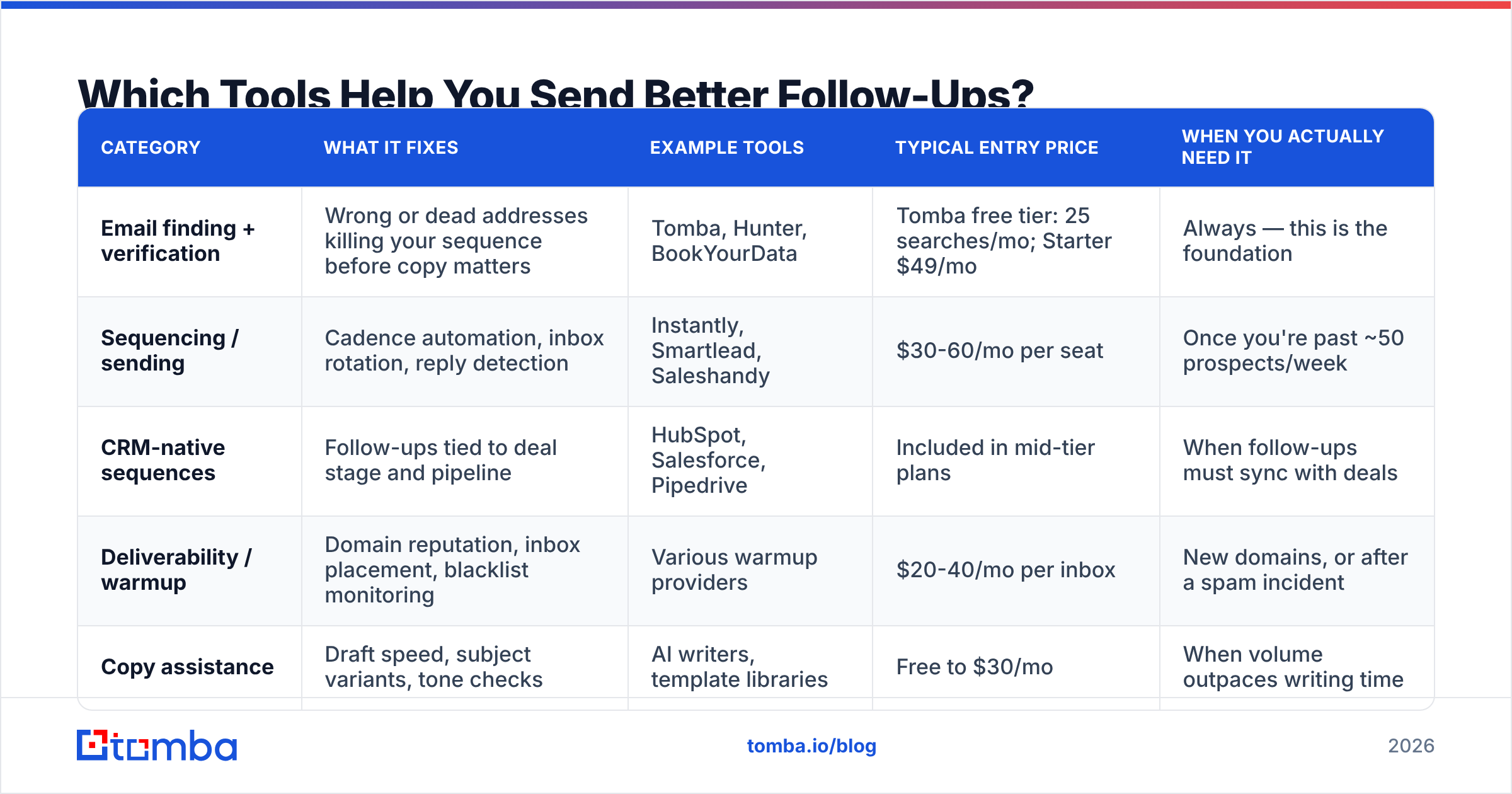 Diagram: Which Tools Help You Send Better Follow-Ups
