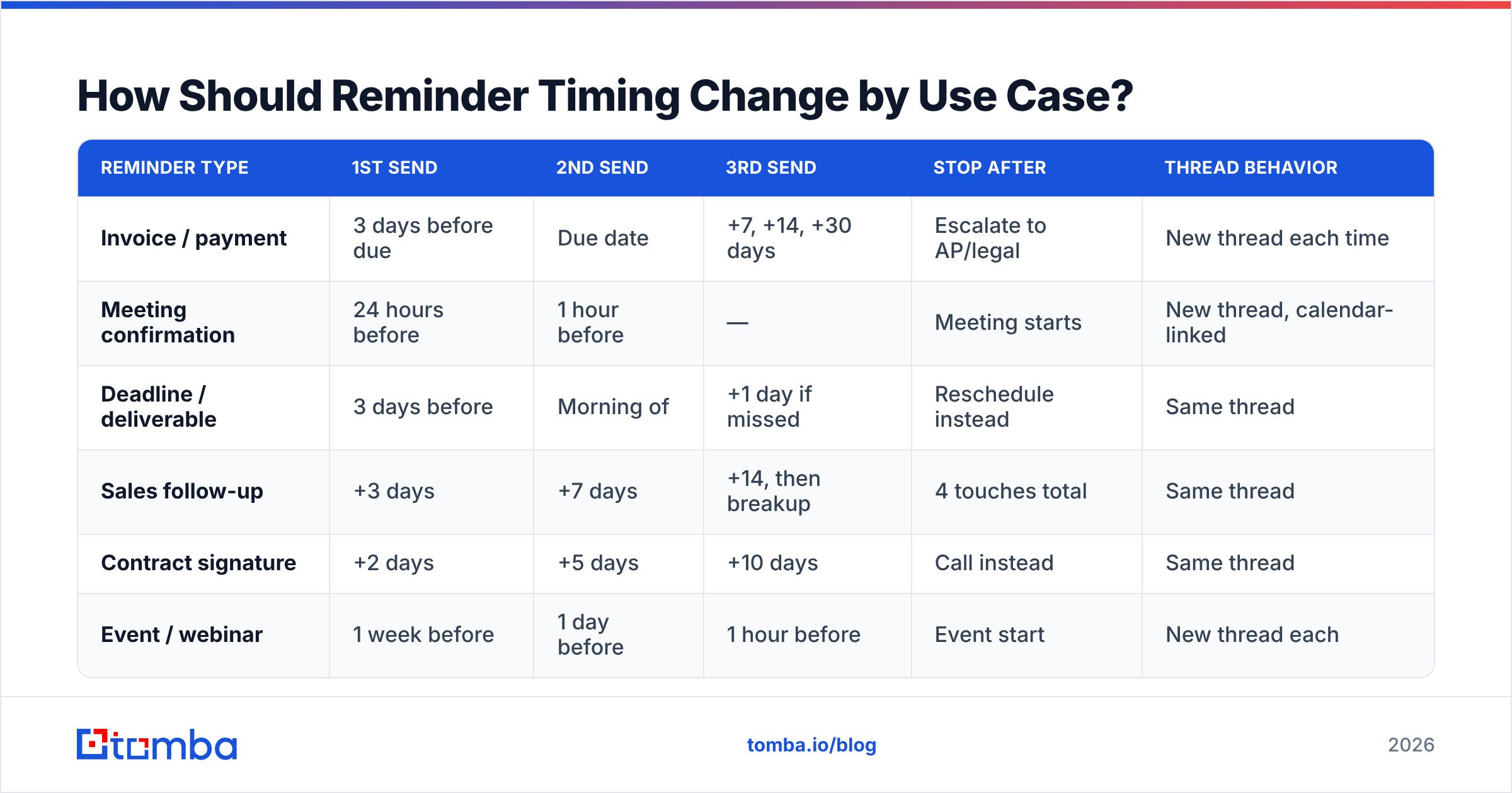 Diagram: How Should Reminder Timing Change by Use Case