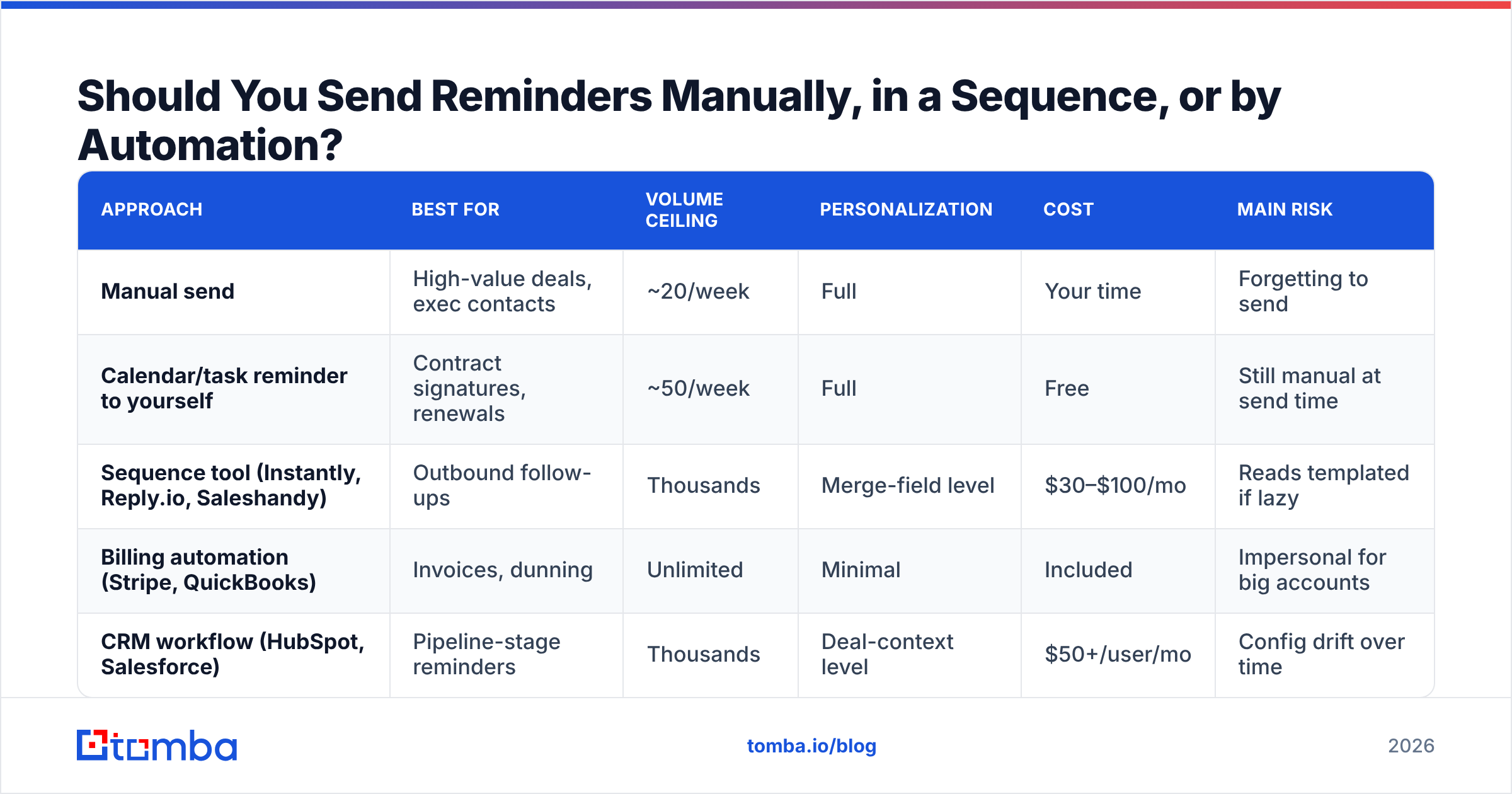Diagram: Should You Send Reminders Manually, in a Sequence, or by Automation