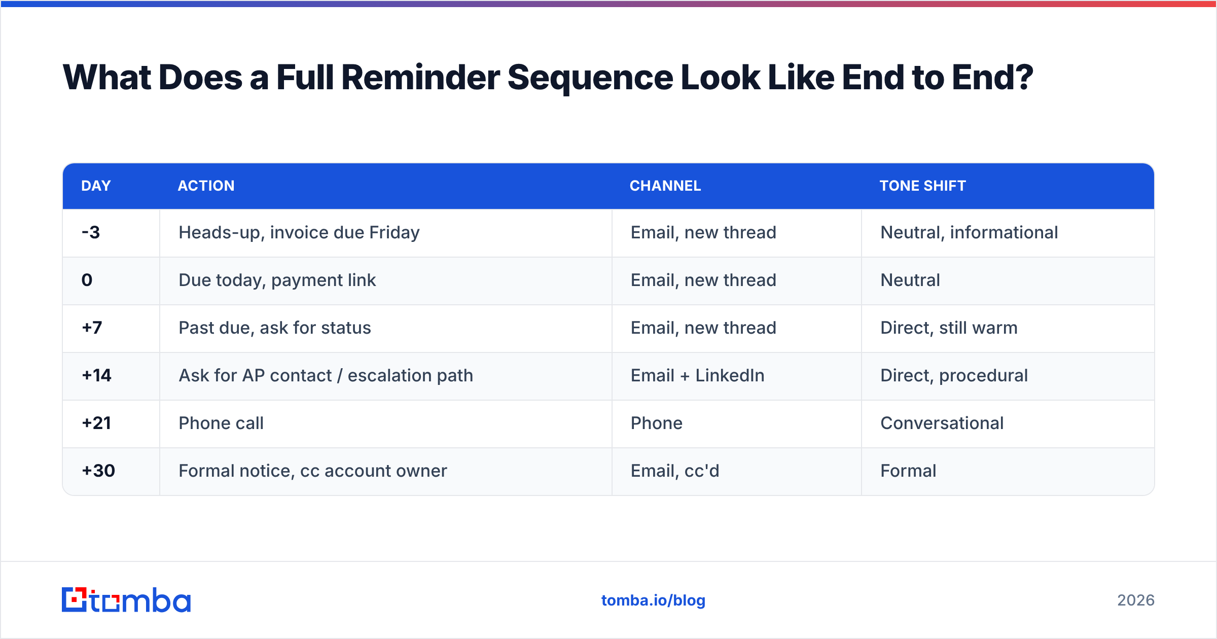 Diagram: What Does a Full Reminder Sequence Look Like End to End