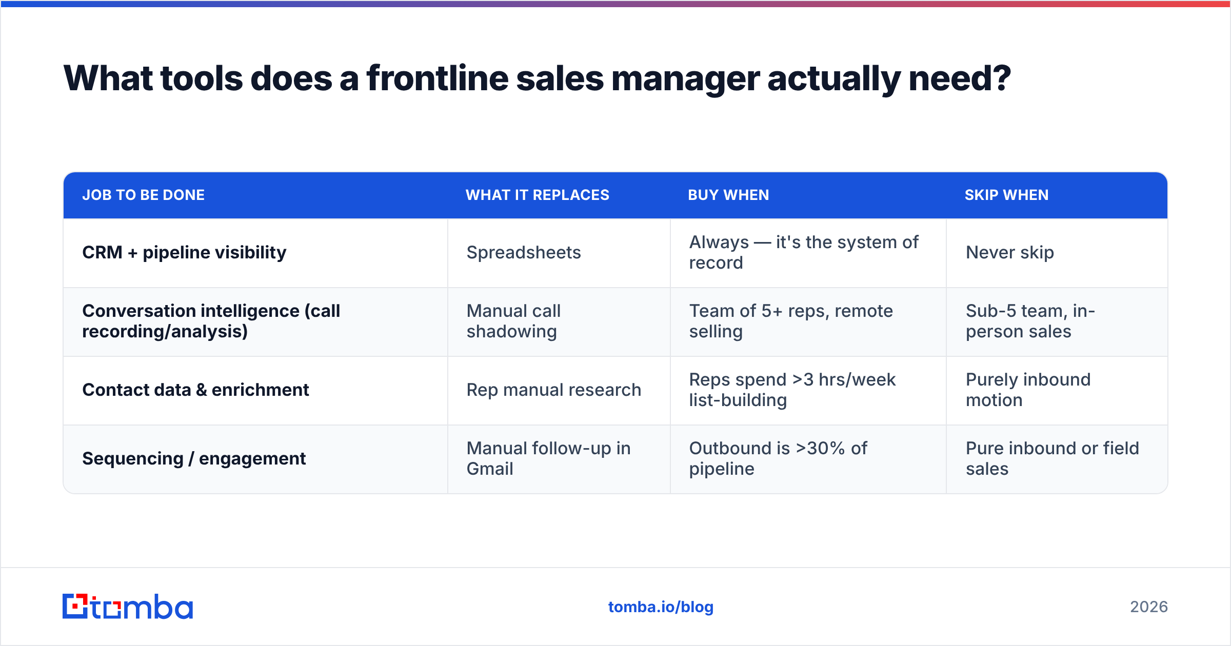 Diagram: What tools does a frontline sales manager actually need