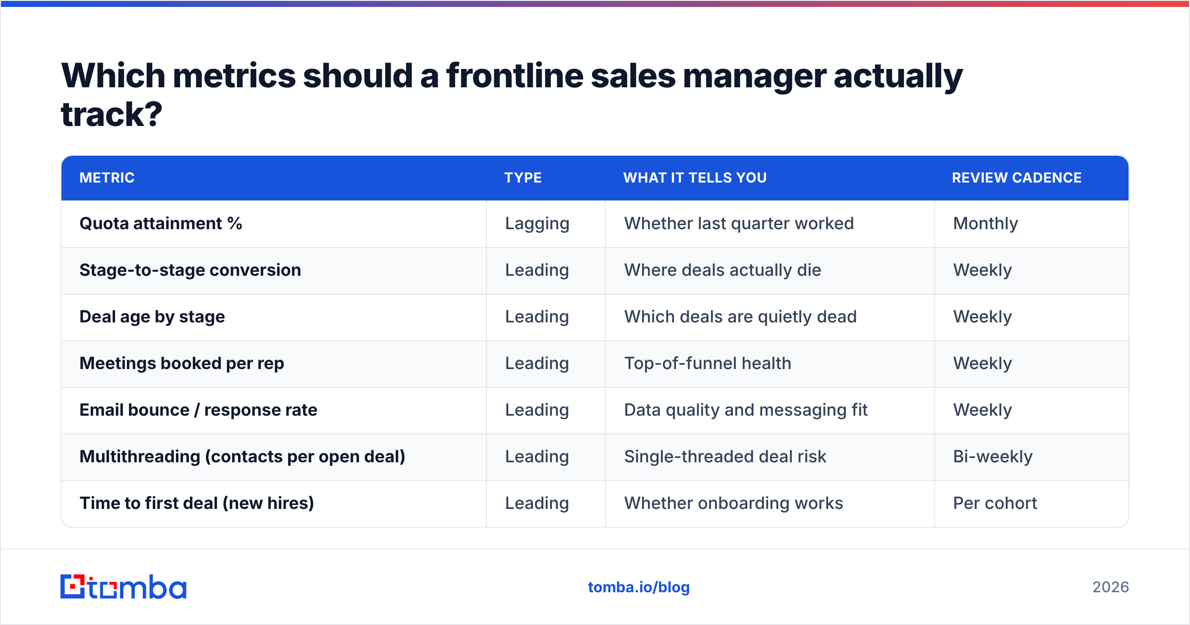 Diagram: Which metrics should a frontline sales manager actually track