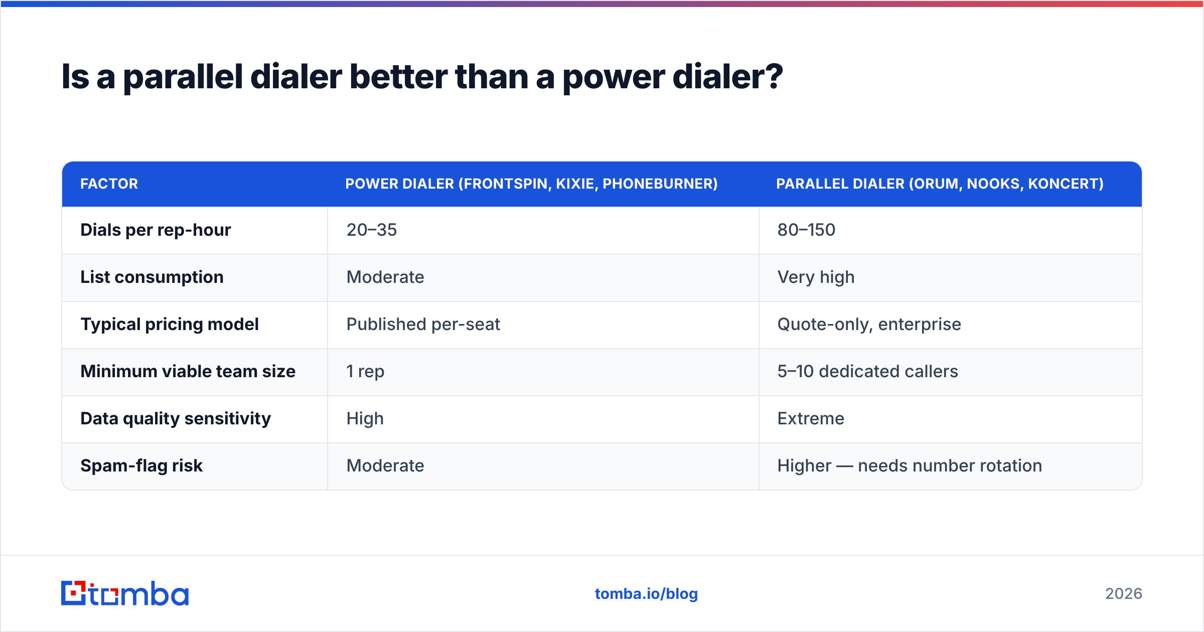 Diagram: Is a parallel dialer better than a power dialer