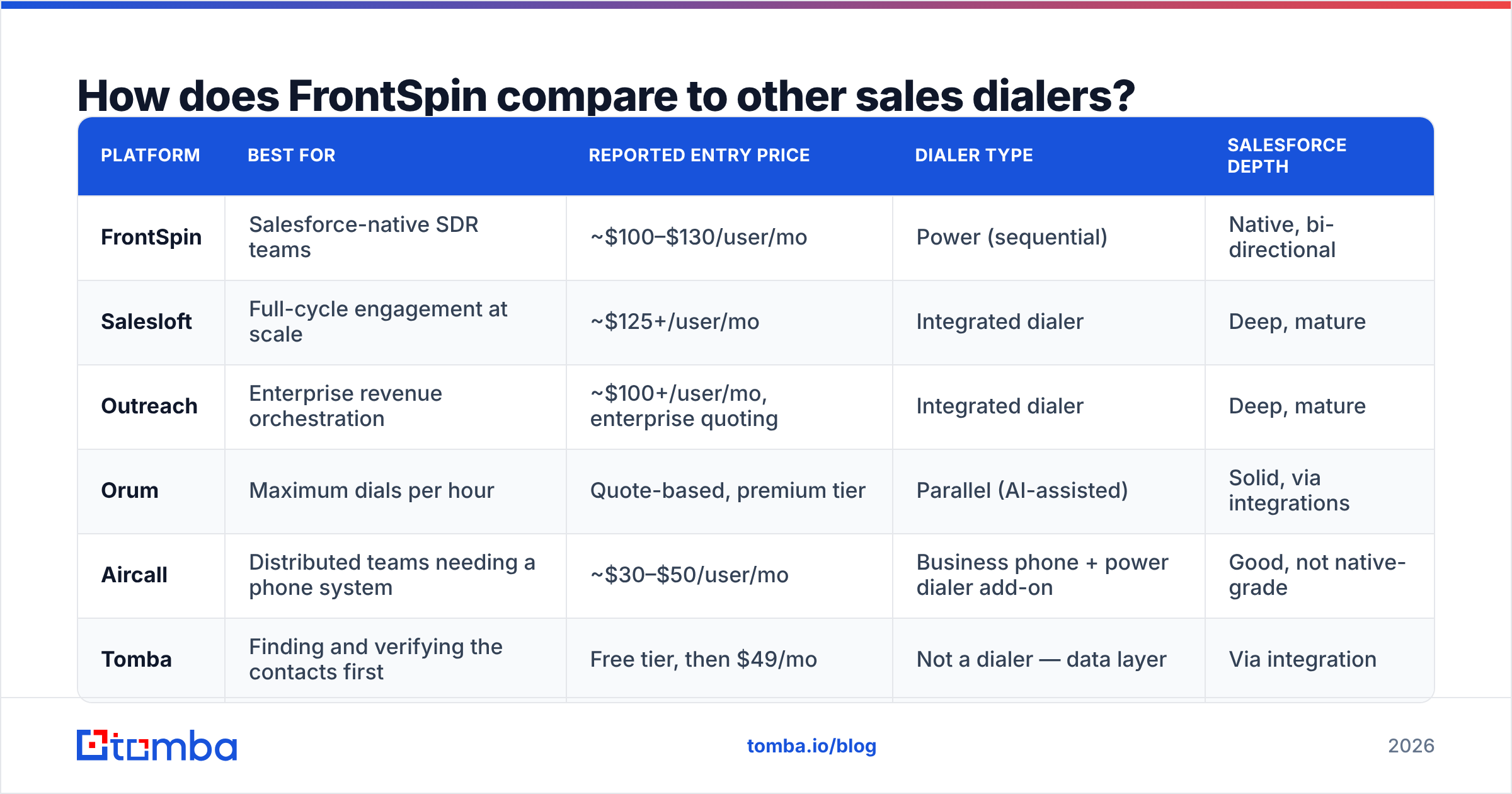 Diagram: How does FrontSpin compare to other sales dialers